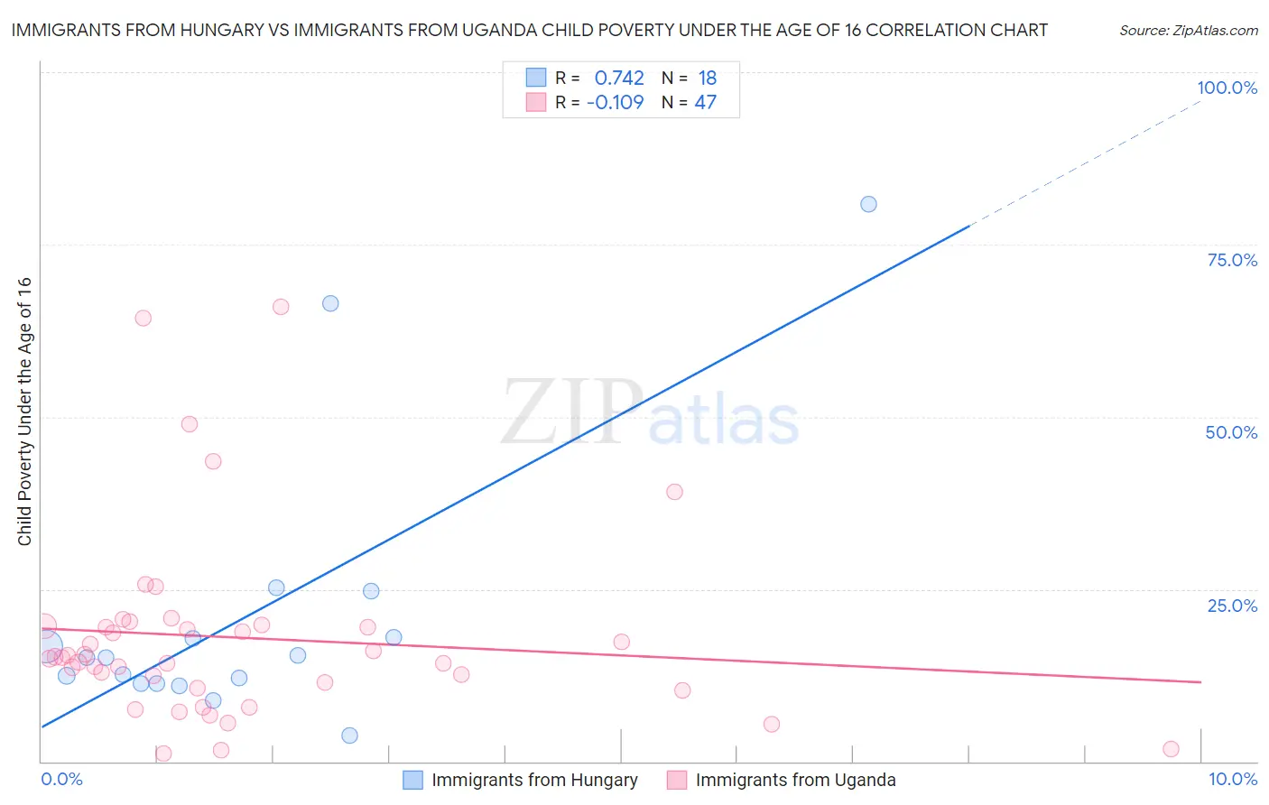 Immigrants from Hungary vs Immigrants from Uganda Child Poverty Under the Age of 16