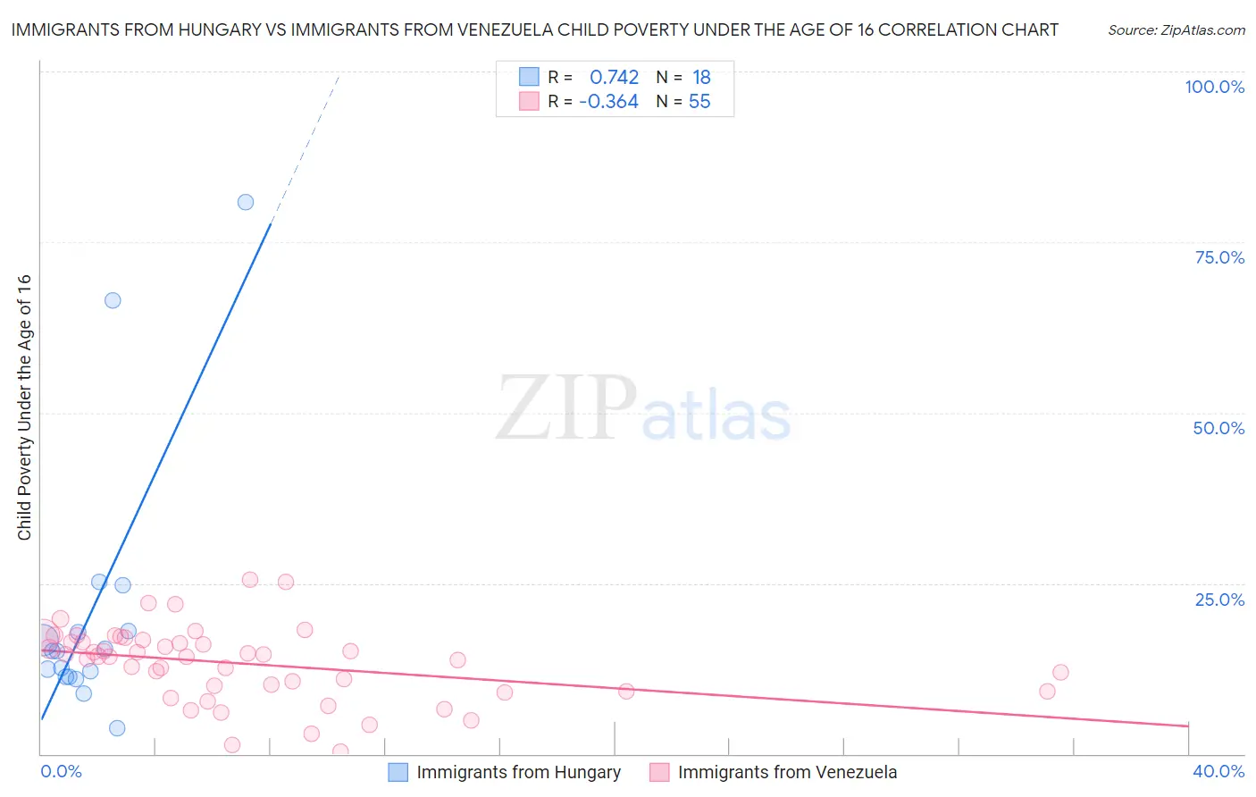 Immigrants from Hungary vs Immigrants from Venezuela Child Poverty Under the Age of 16