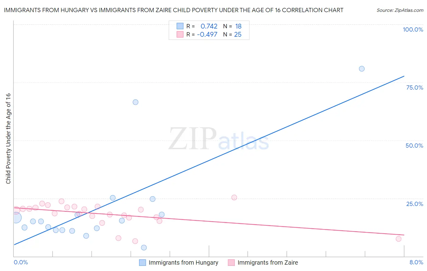 Immigrants from Hungary vs Immigrants from Zaire Child Poverty Under the Age of 16