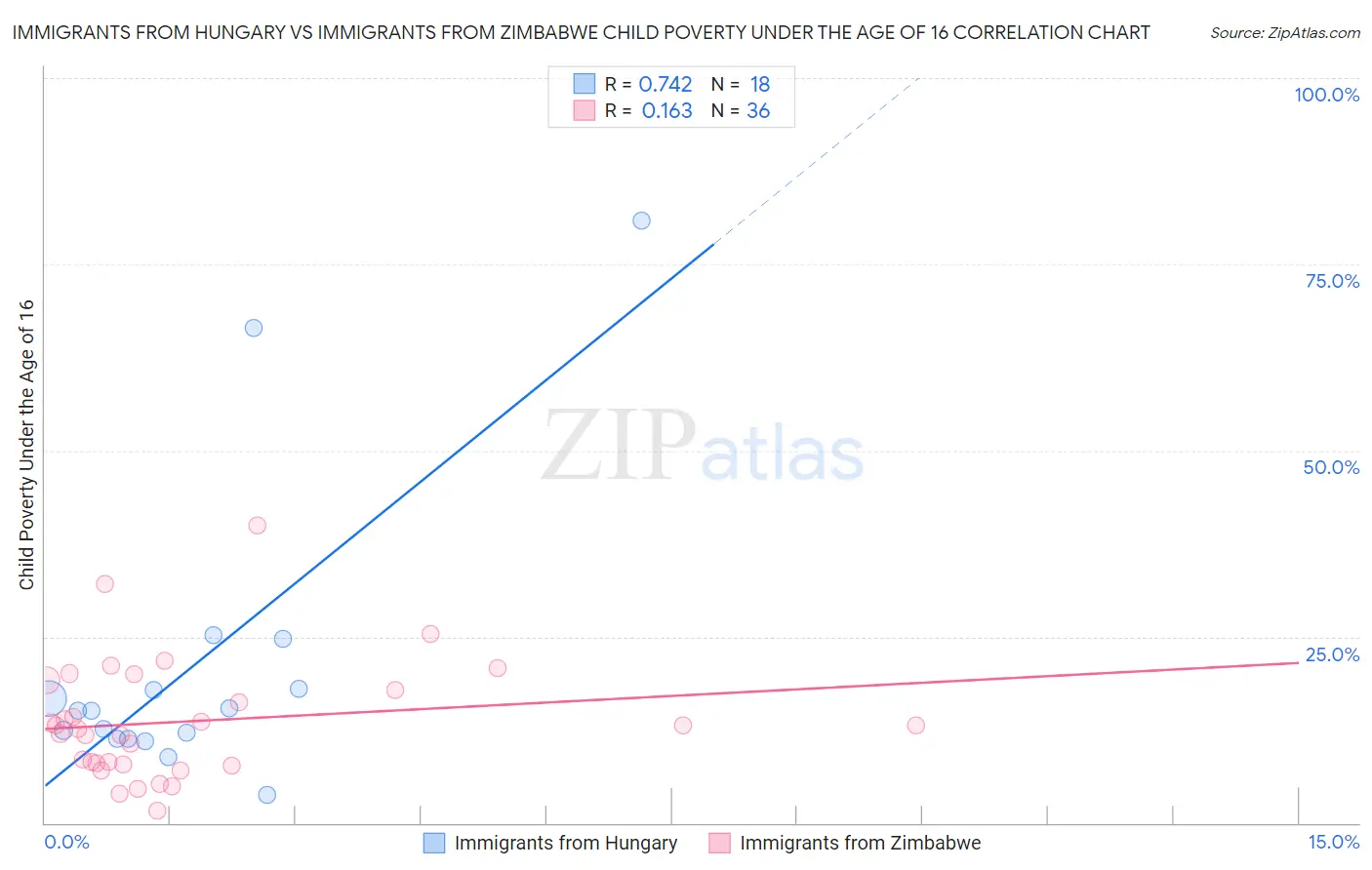 Immigrants from Hungary vs Immigrants from Zimbabwe Child Poverty Under the Age of 16