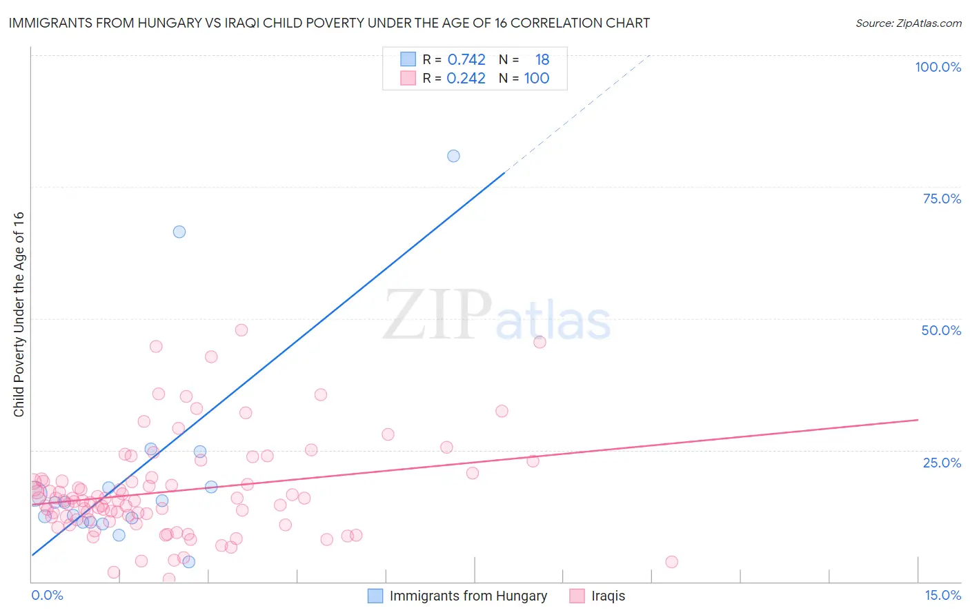 Immigrants from Hungary vs Iraqi Child Poverty Under the Age of 16