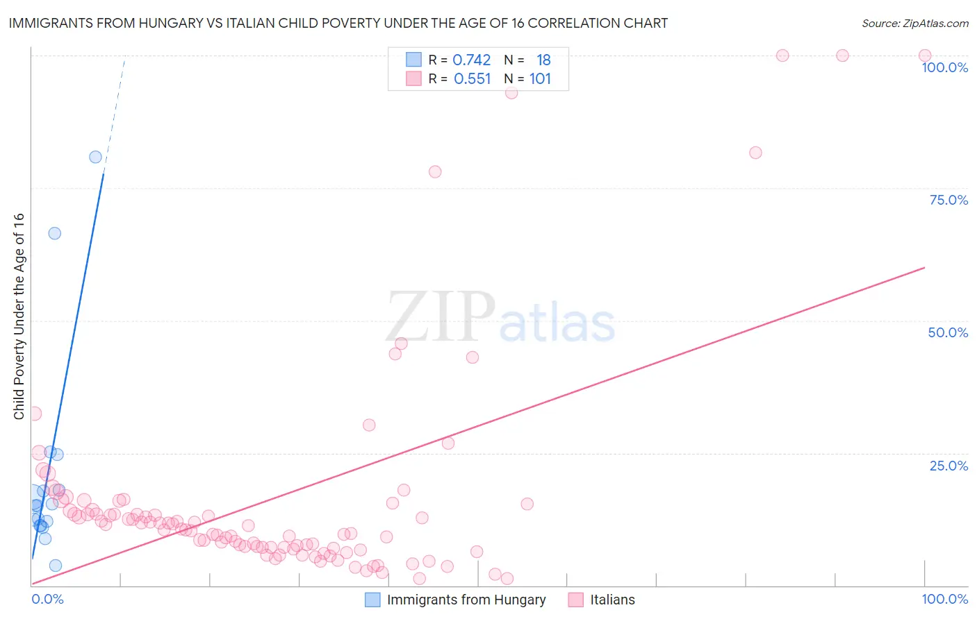 Immigrants from Hungary vs Italian Child Poverty Under the Age of 16