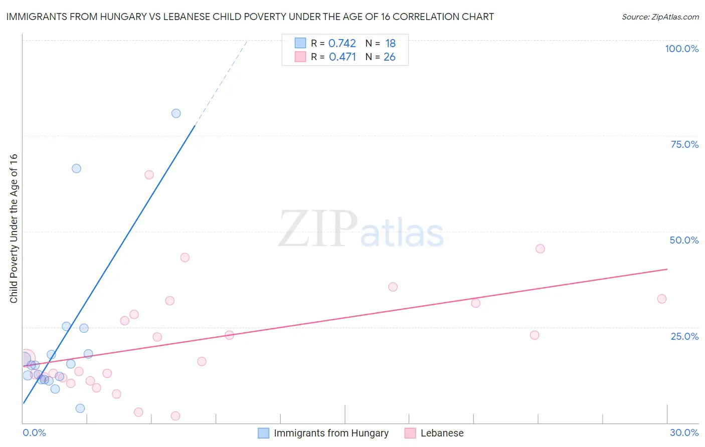 Immigrants from Hungary vs Lebanese Child Poverty Under the Age of 16