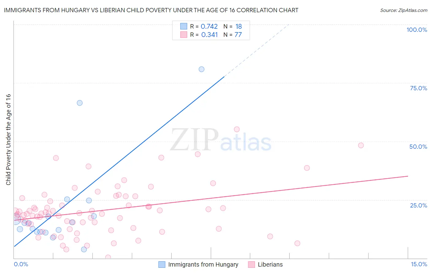 Immigrants from Hungary vs Liberian Child Poverty Under the Age of 16