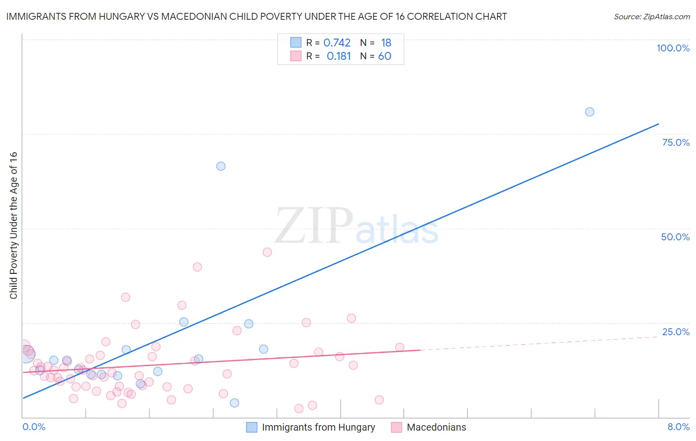 Immigrants from Hungary vs Macedonian Child Poverty Under the Age of 16