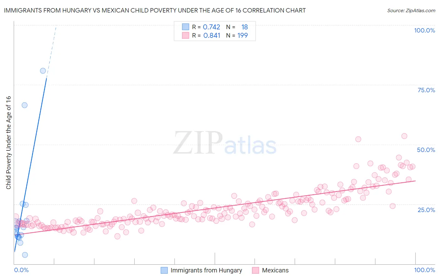 Immigrants from Hungary vs Mexican Child Poverty Under the Age of 16