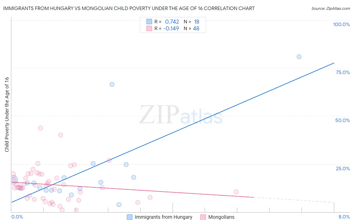 Immigrants from Hungary vs Mongolian Child Poverty Under the Age of 16