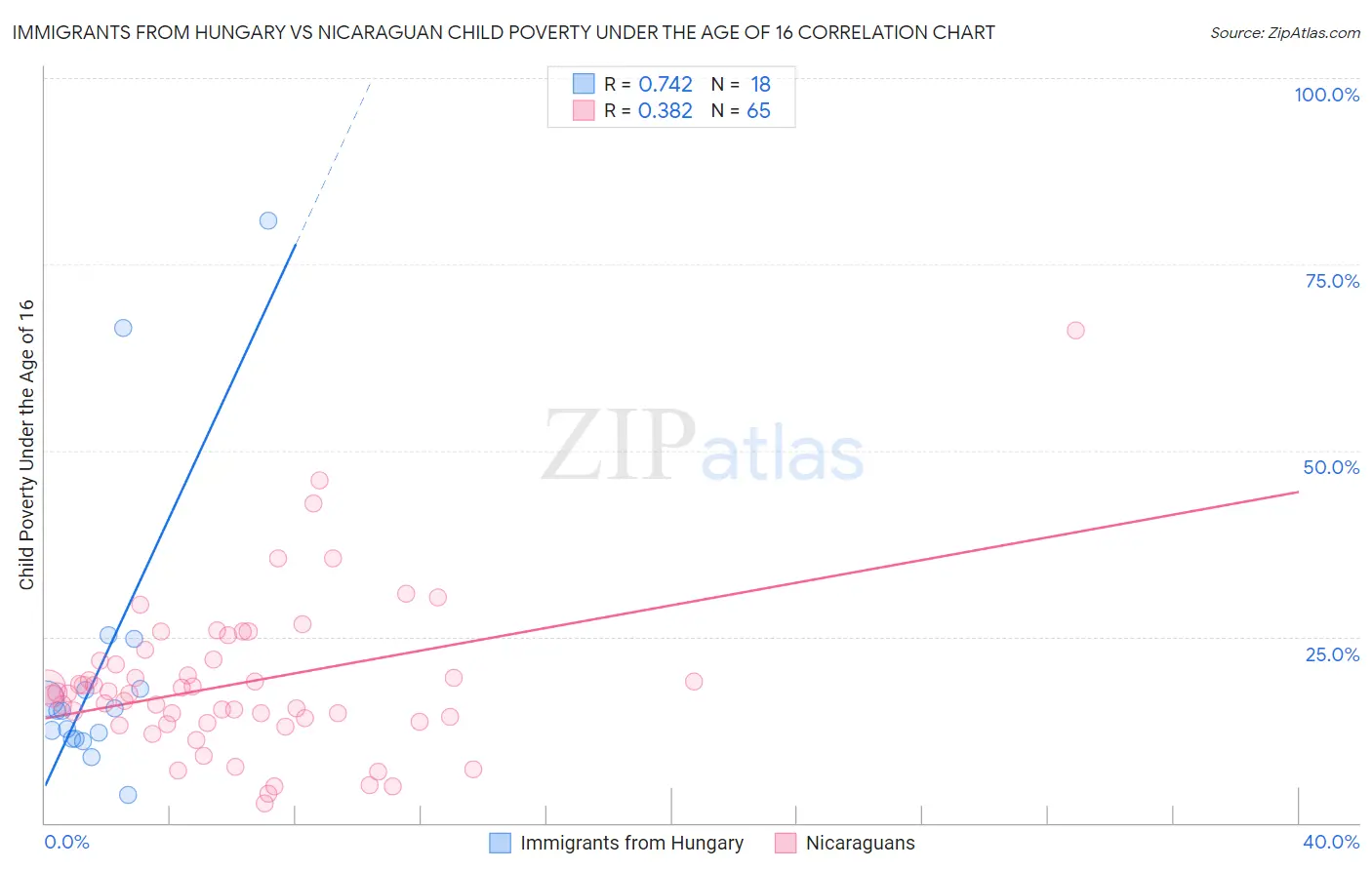 Immigrants from Hungary vs Nicaraguan Child Poverty Under the Age of 16