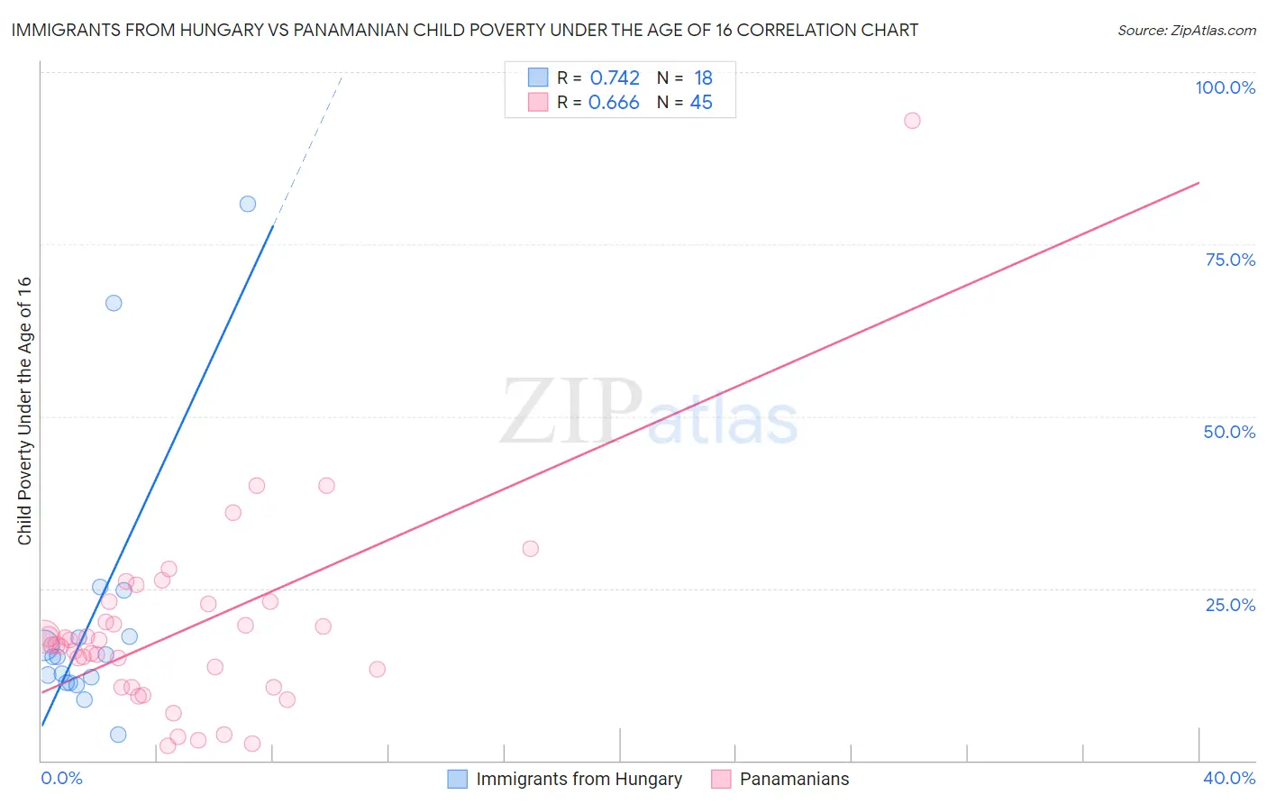 Immigrants from Hungary vs Panamanian Child Poverty Under the Age of 16