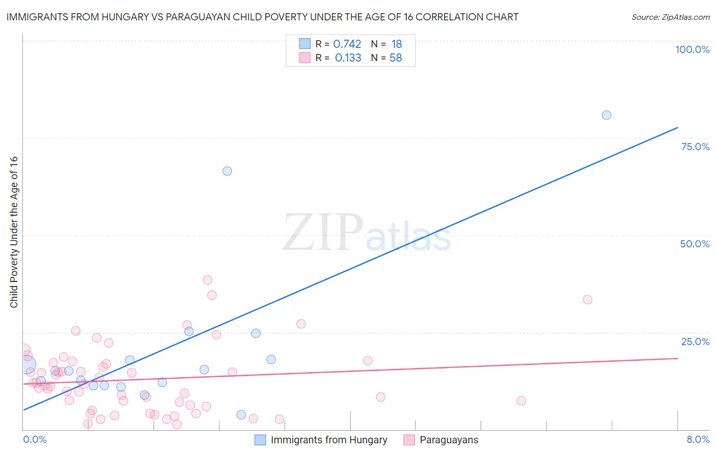 Immigrants from Hungary vs Paraguayan Child Poverty Under the Age of 16