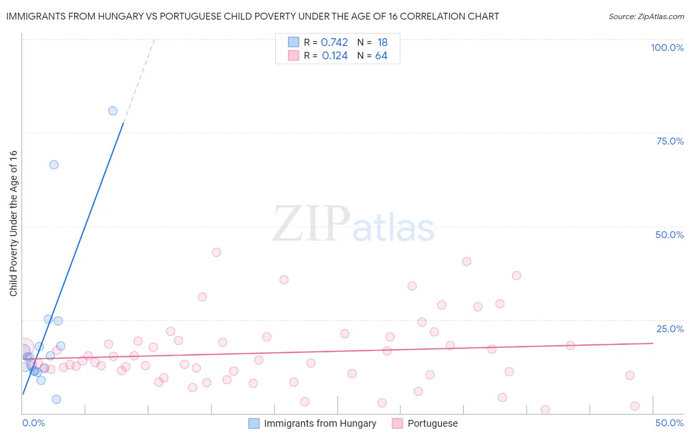 Immigrants from Hungary vs Portuguese Child Poverty Under the Age of 16