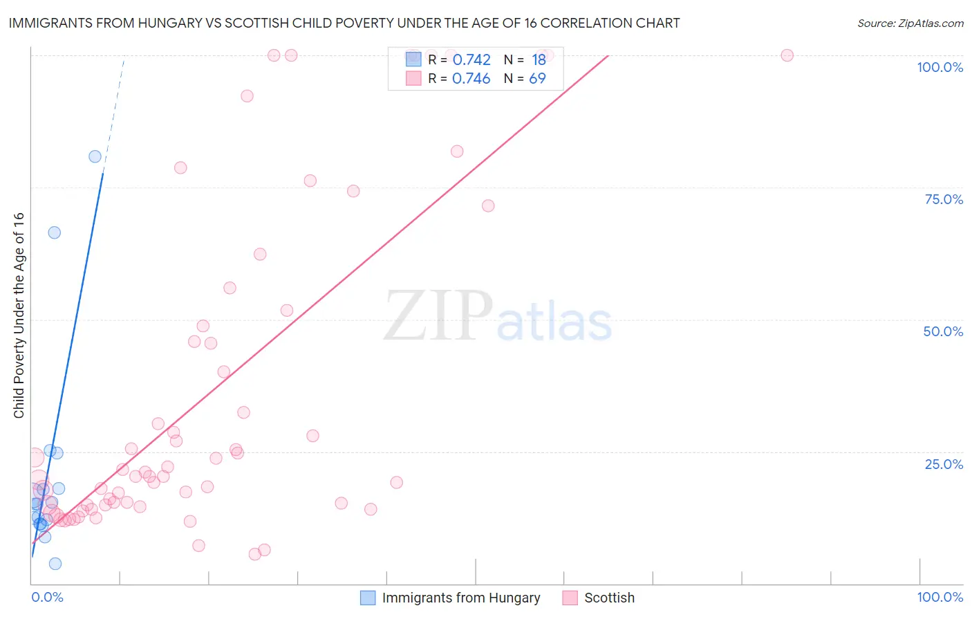 Immigrants from Hungary vs Scottish Child Poverty Under the Age of 16