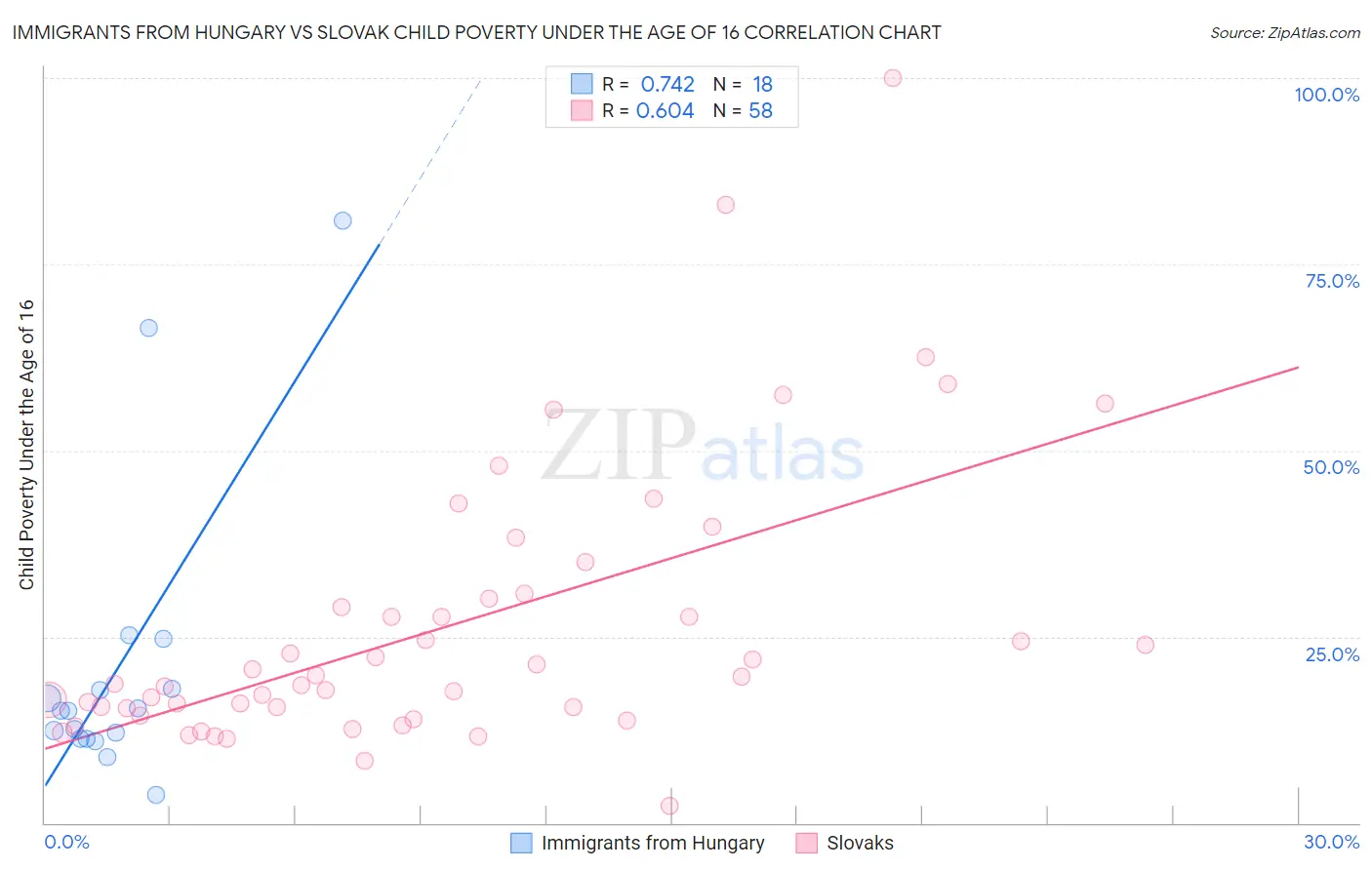 Immigrants from Hungary vs Slovak Child Poverty Under the Age of 16