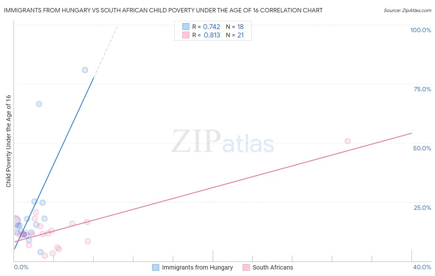 Immigrants from Hungary vs South African Child Poverty Under the Age of 16