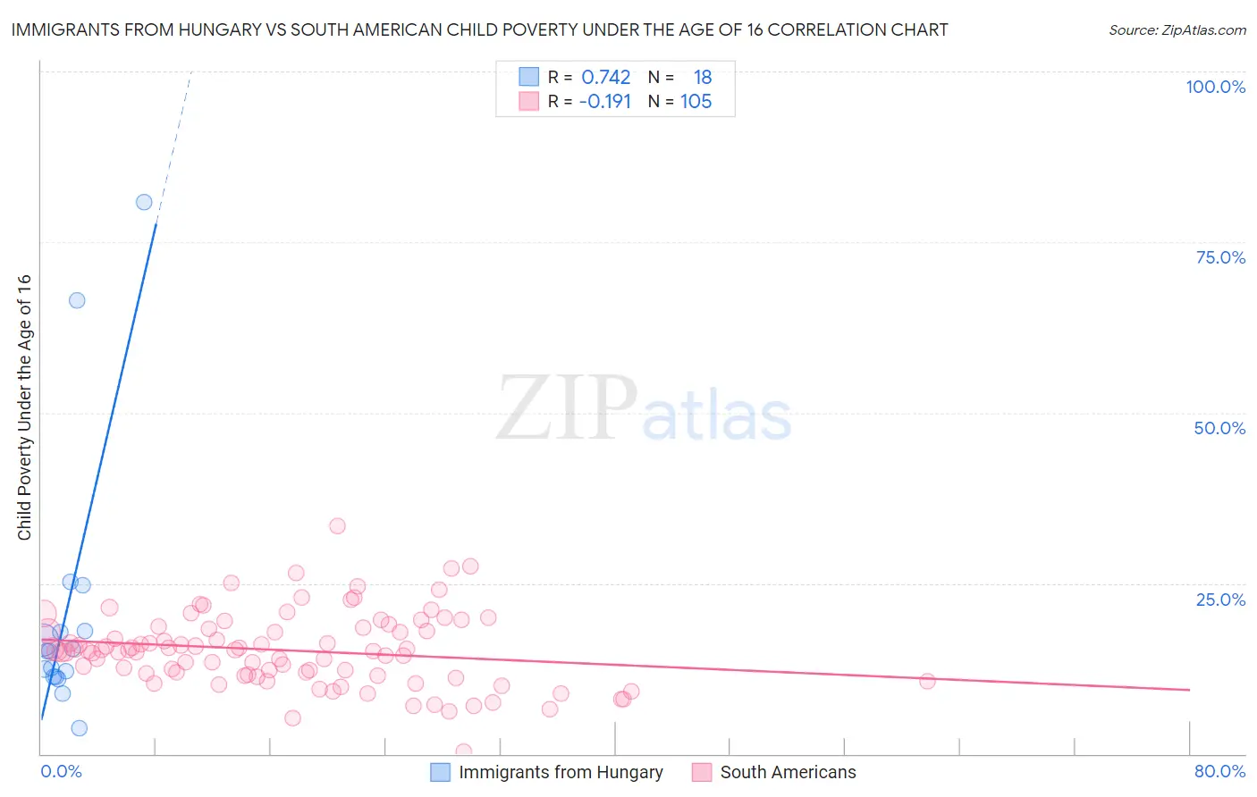 Immigrants from Hungary vs South American Child Poverty Under the Age of 16
