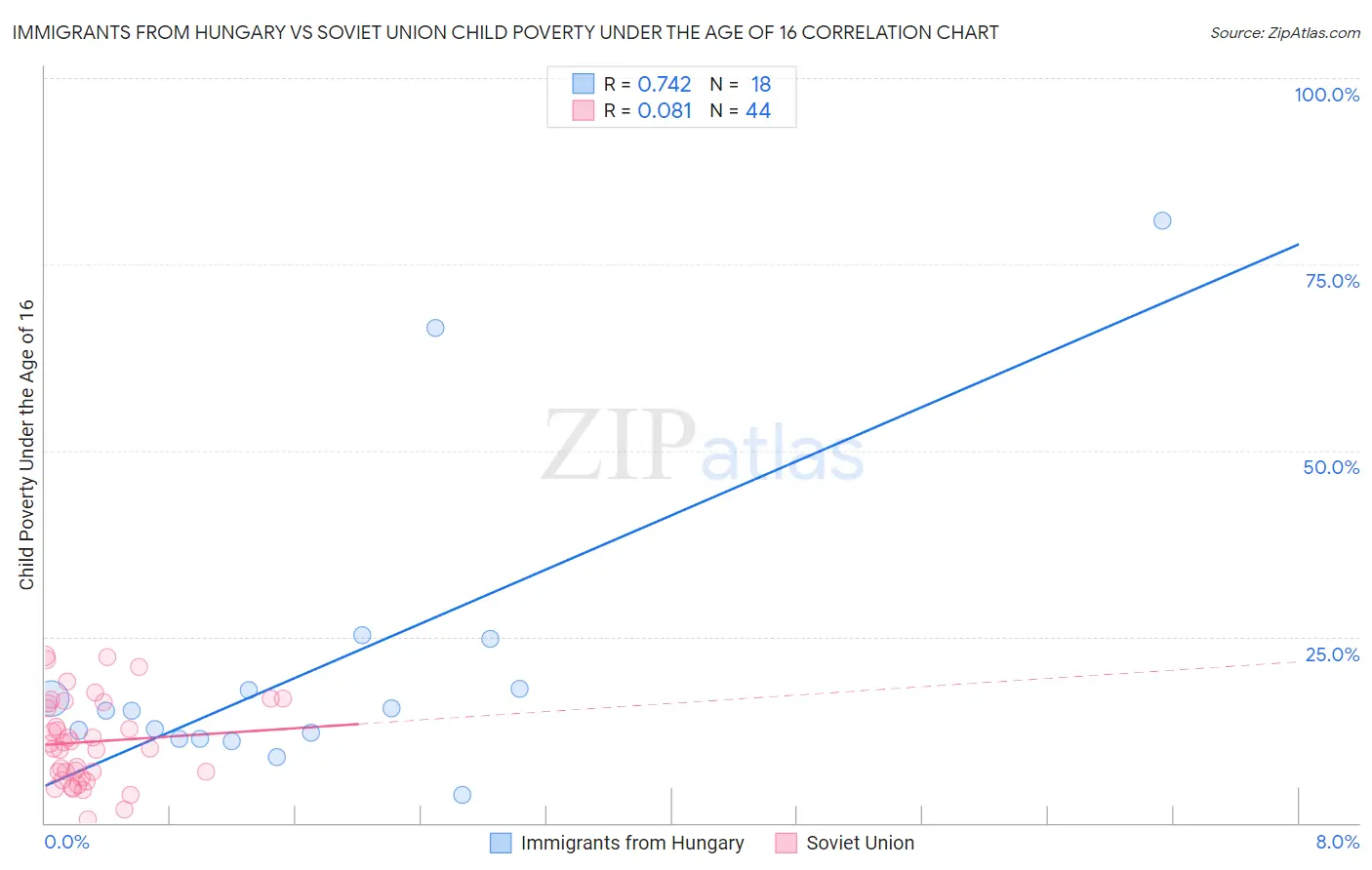 Immigrants from Hungary vs Soviet Union Child Poverty Under the Age of 16