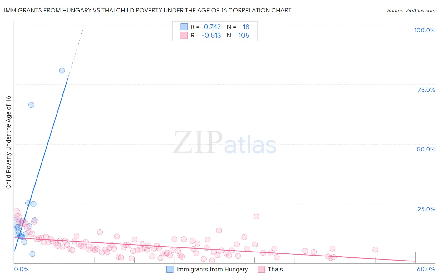 Immigrants from Hungary vs Thai Child Poverty Under the Age of 16