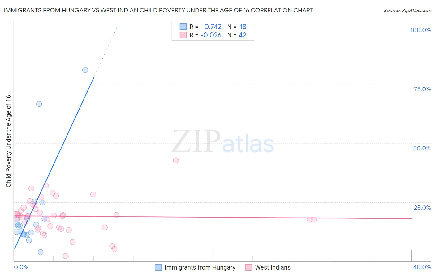 Immigrants from Hungary vs West Indian Child Poverty Under the Age of 16