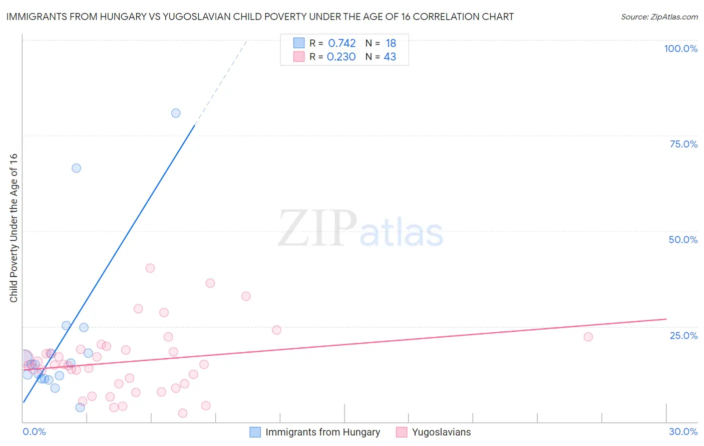 Immigrants from Hungary vs Yugoslavian Child Poverty Under the Age of 16