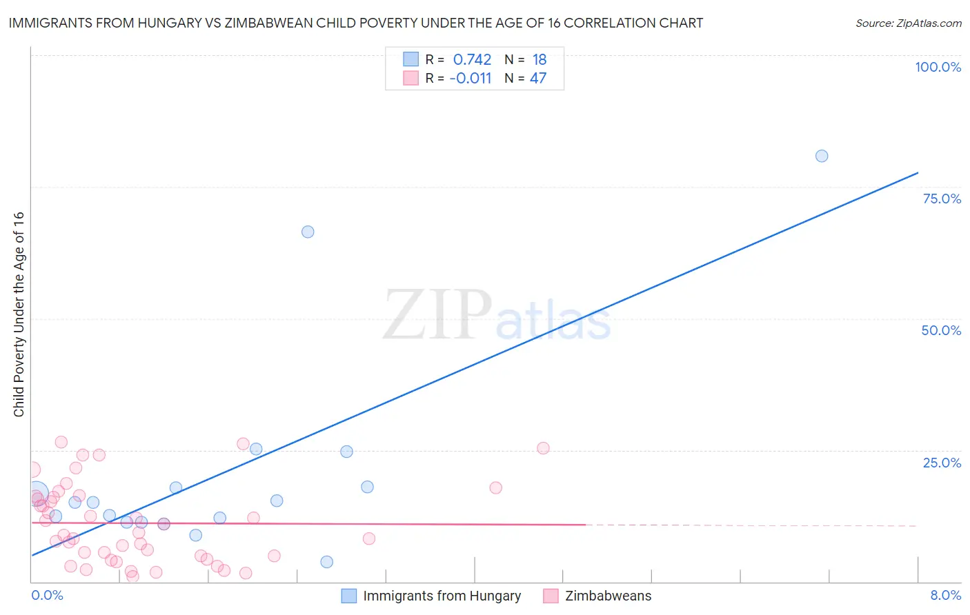 Immigrants from Hungary vs Zimbabwean Child Poverty Under the Age of 16