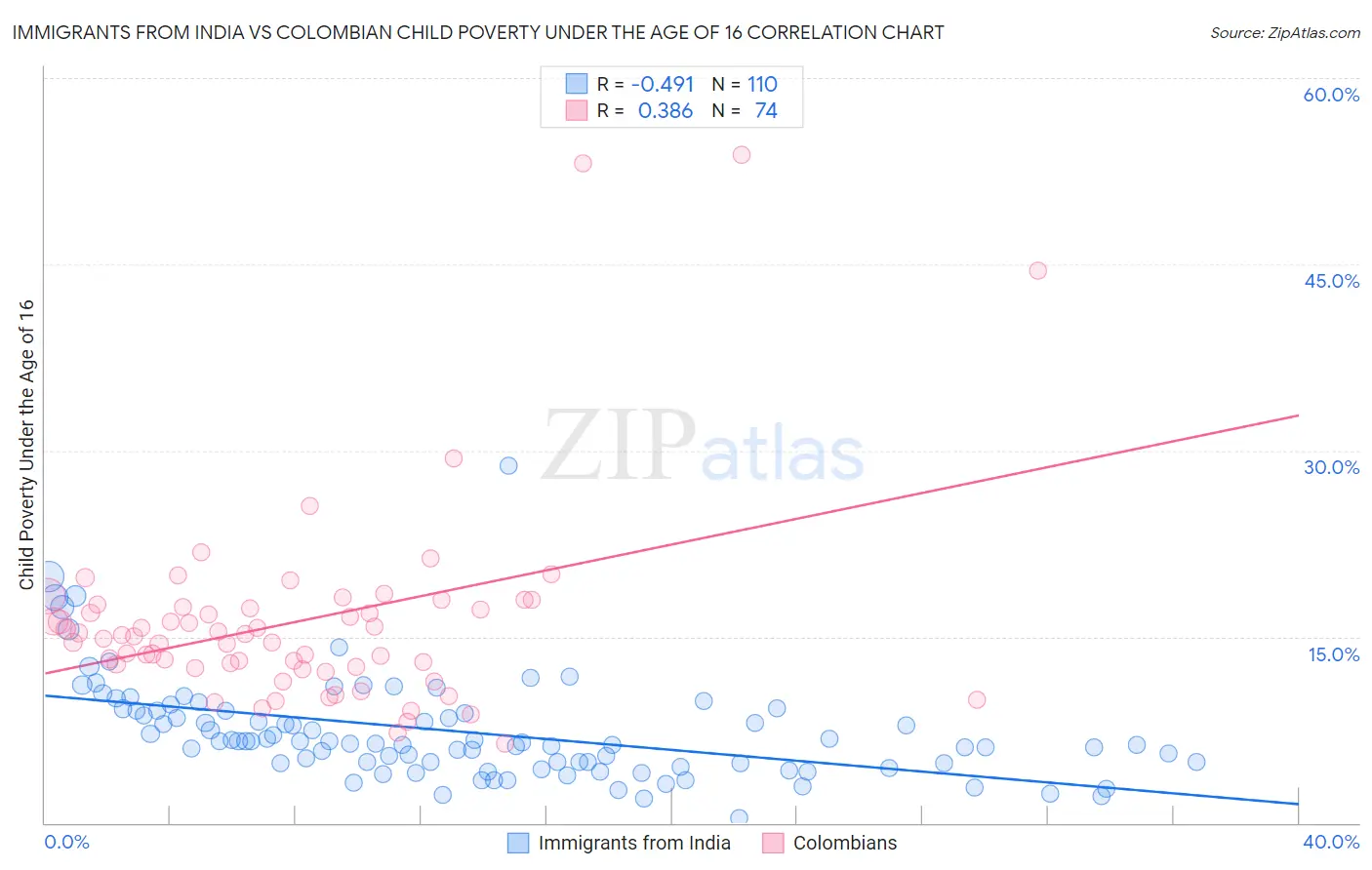 Immigrants from India vs Colombian Child Poverty Under the Age of 16