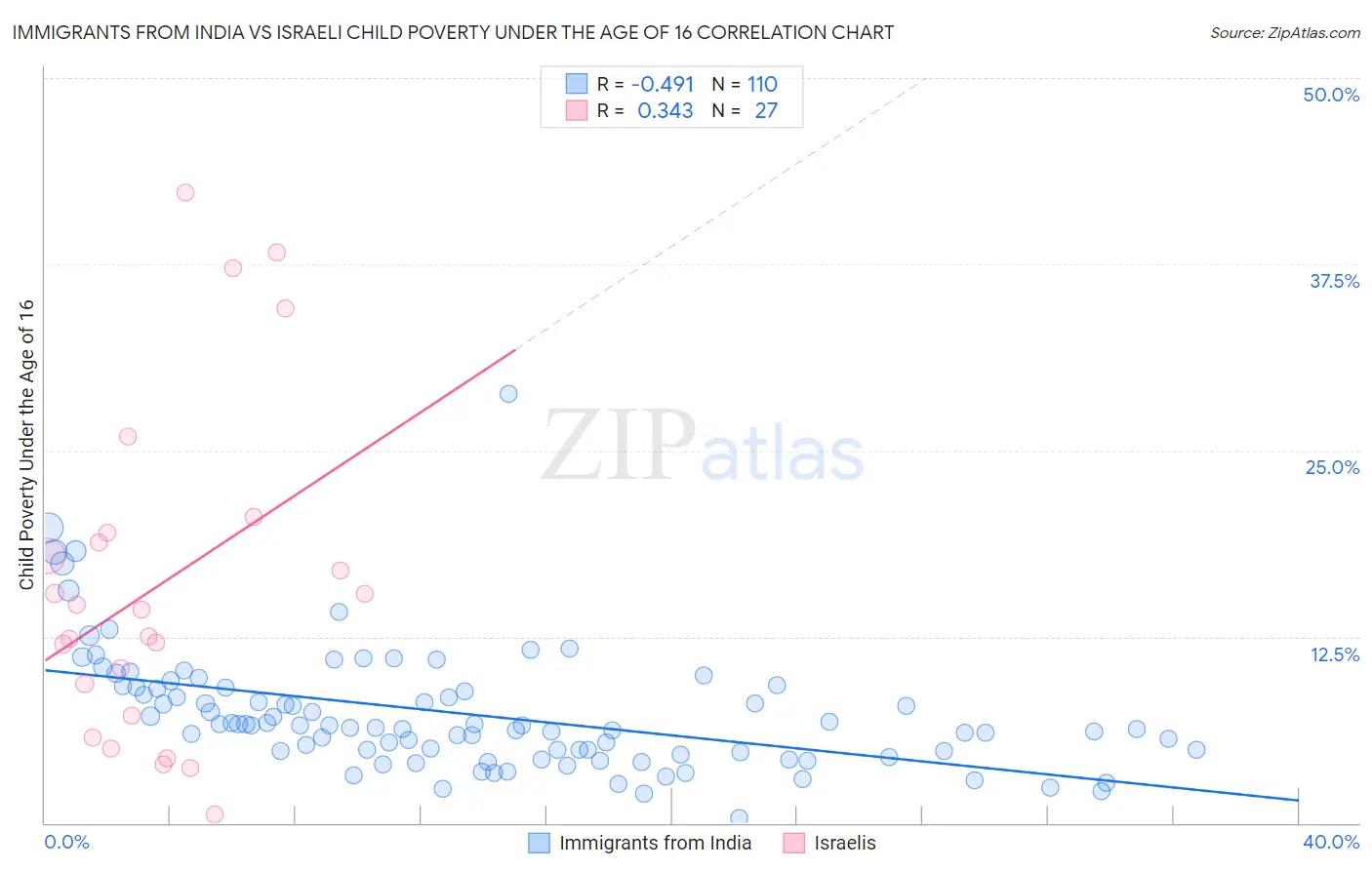 Immigrants from India vs Israeli Child Poverty Under the Age of 16