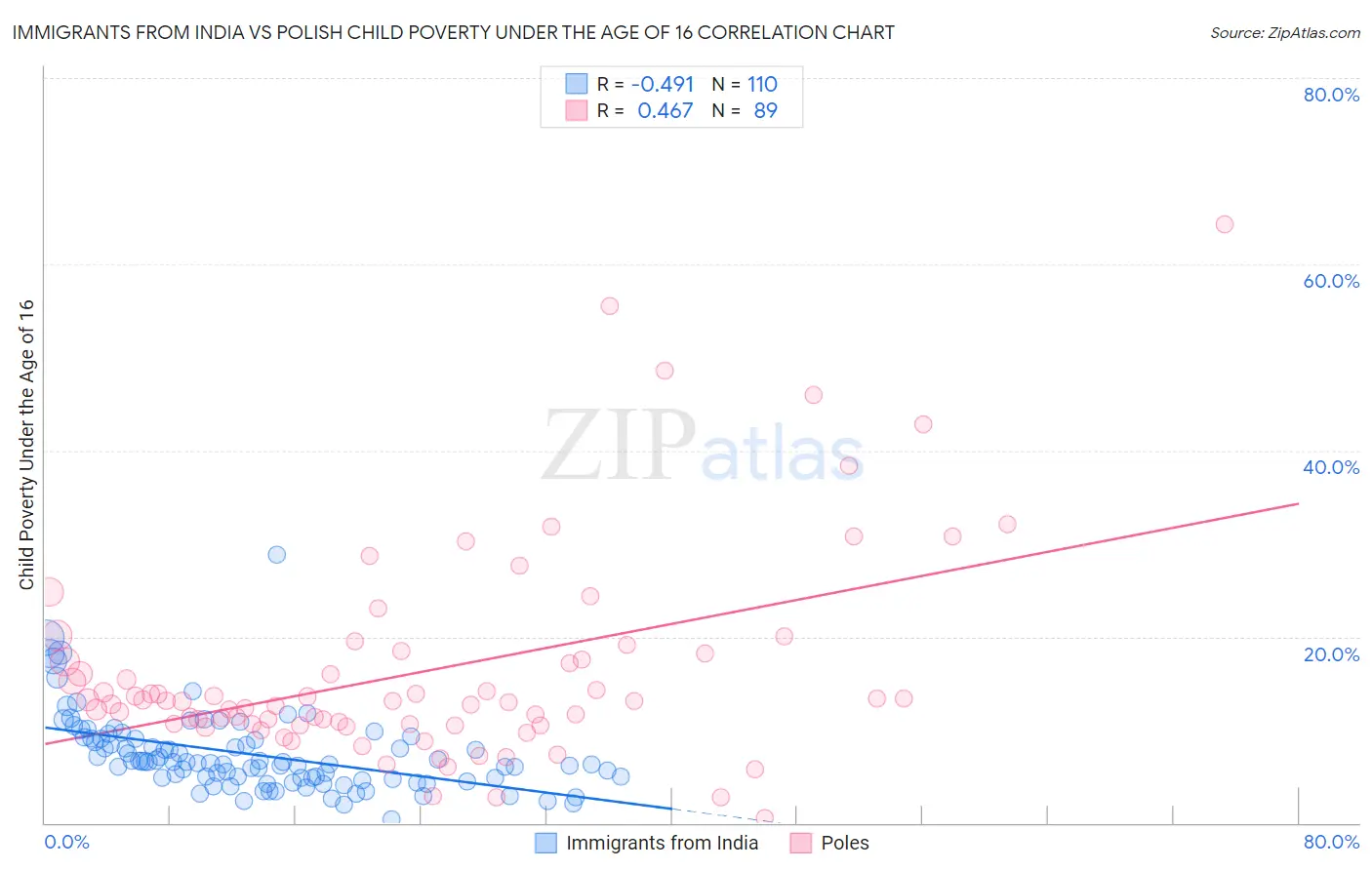 Immigrants from India vs Polish Child Poverty Under the Age of 16