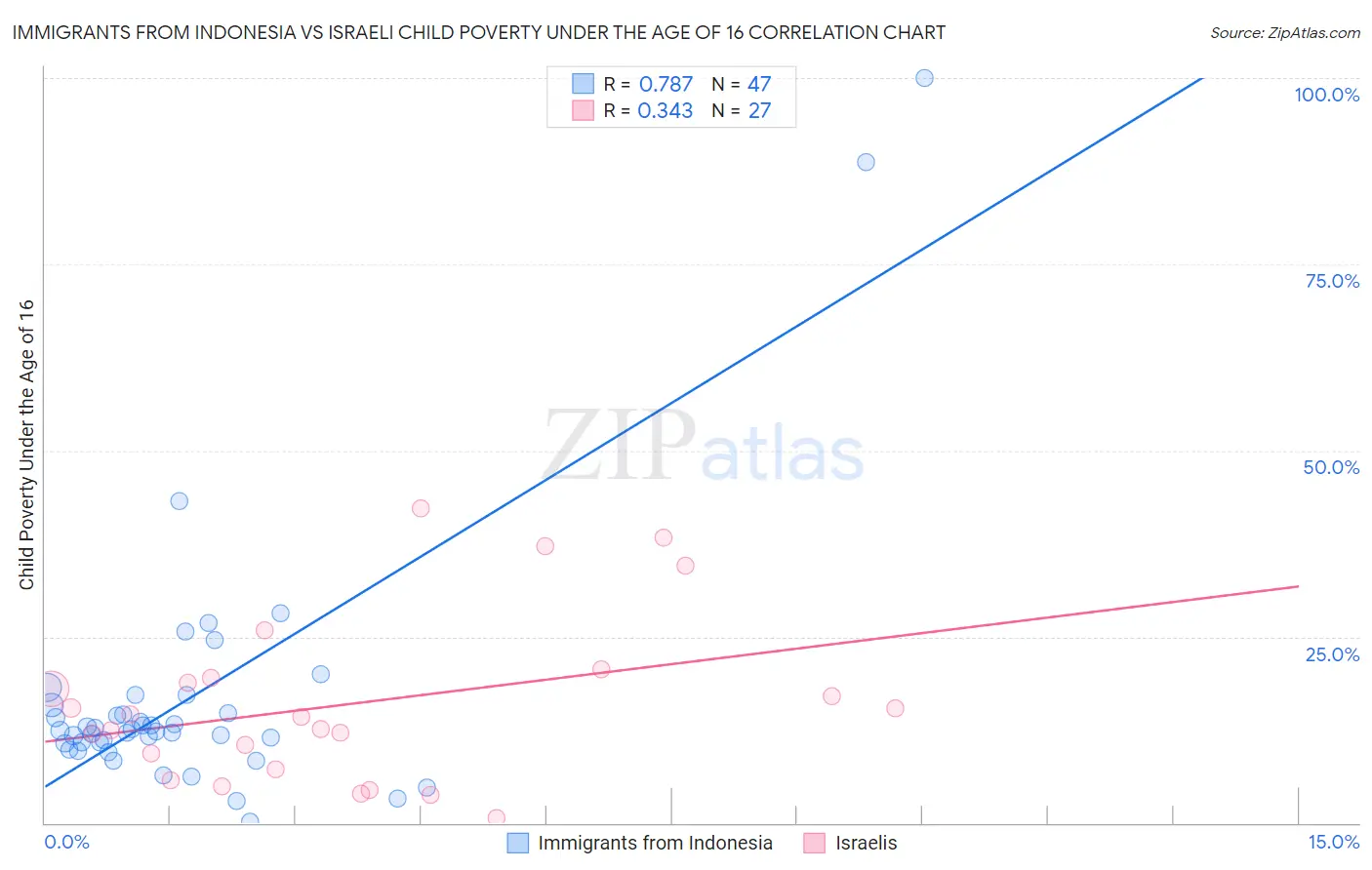 Immigrants from Indonesia vs Israeli Child Poverty Under the Age of 16