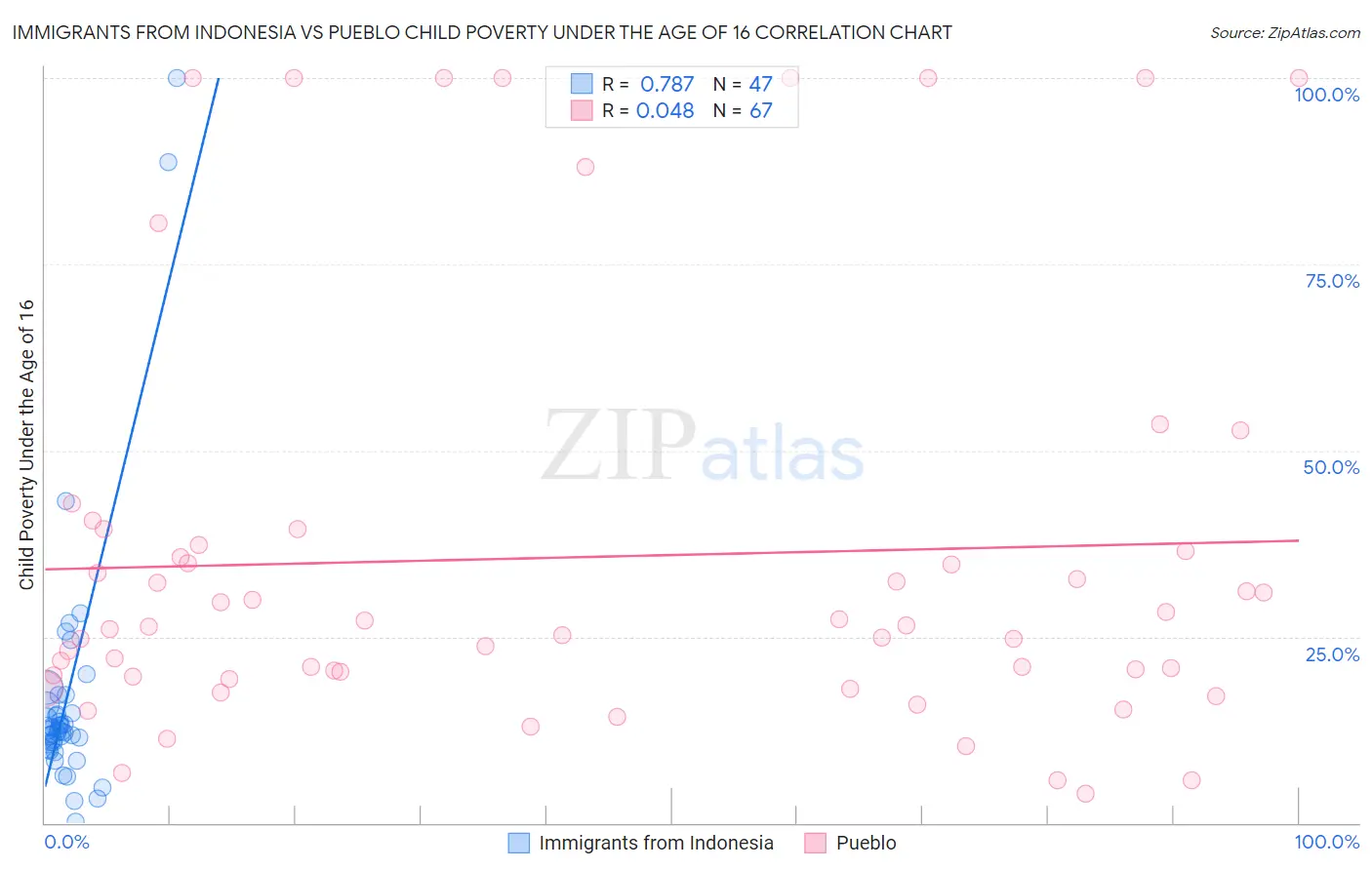 Immigrants from Indonesia vs Pueblo Child Poverty Under the Age of 16