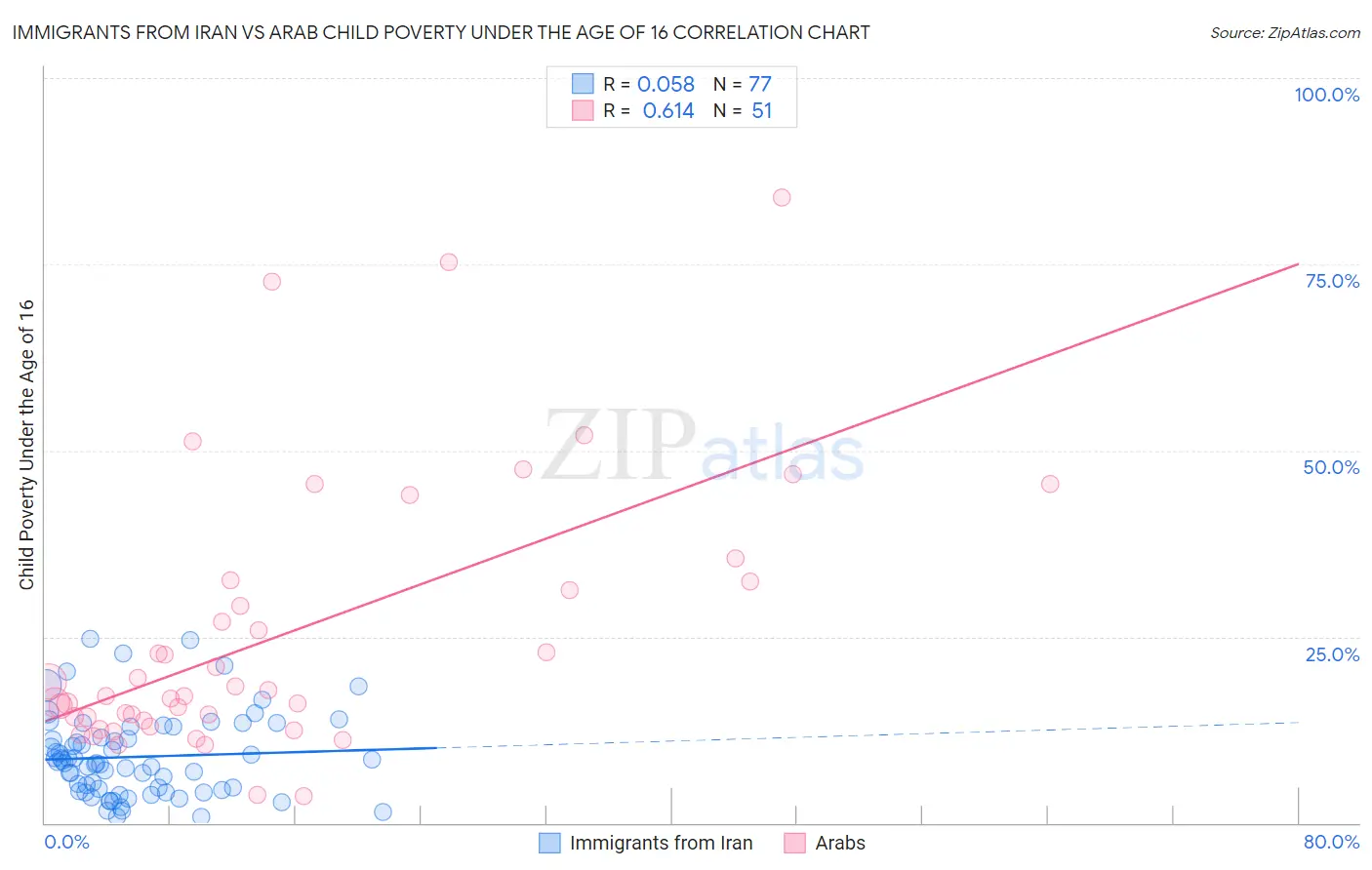 Immigrants from Iran vs Arab Child Poverty Under the Age of 16