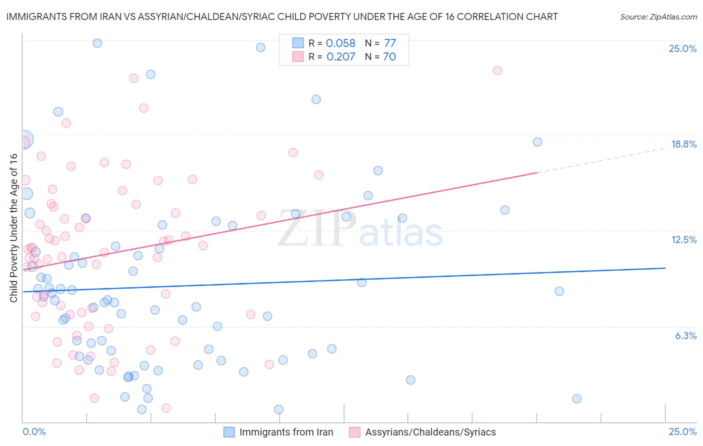 Immigrants from Iran vs Assyrian/Chaldean/Syriac Child Poverty Under the Age of 16