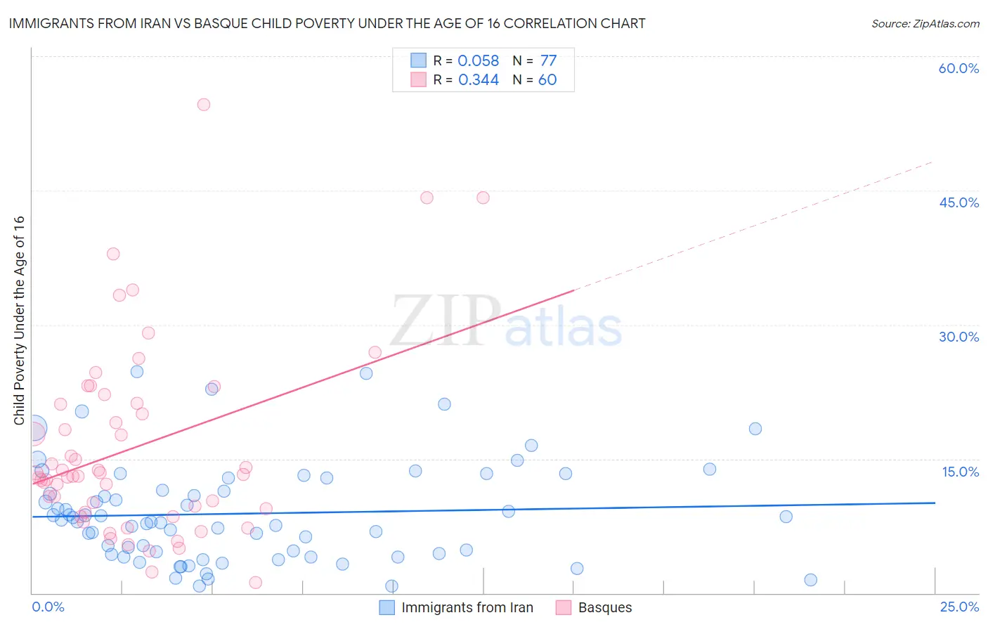 Immigrants from Iran vs Basque Child Poverty Under the Age of 16