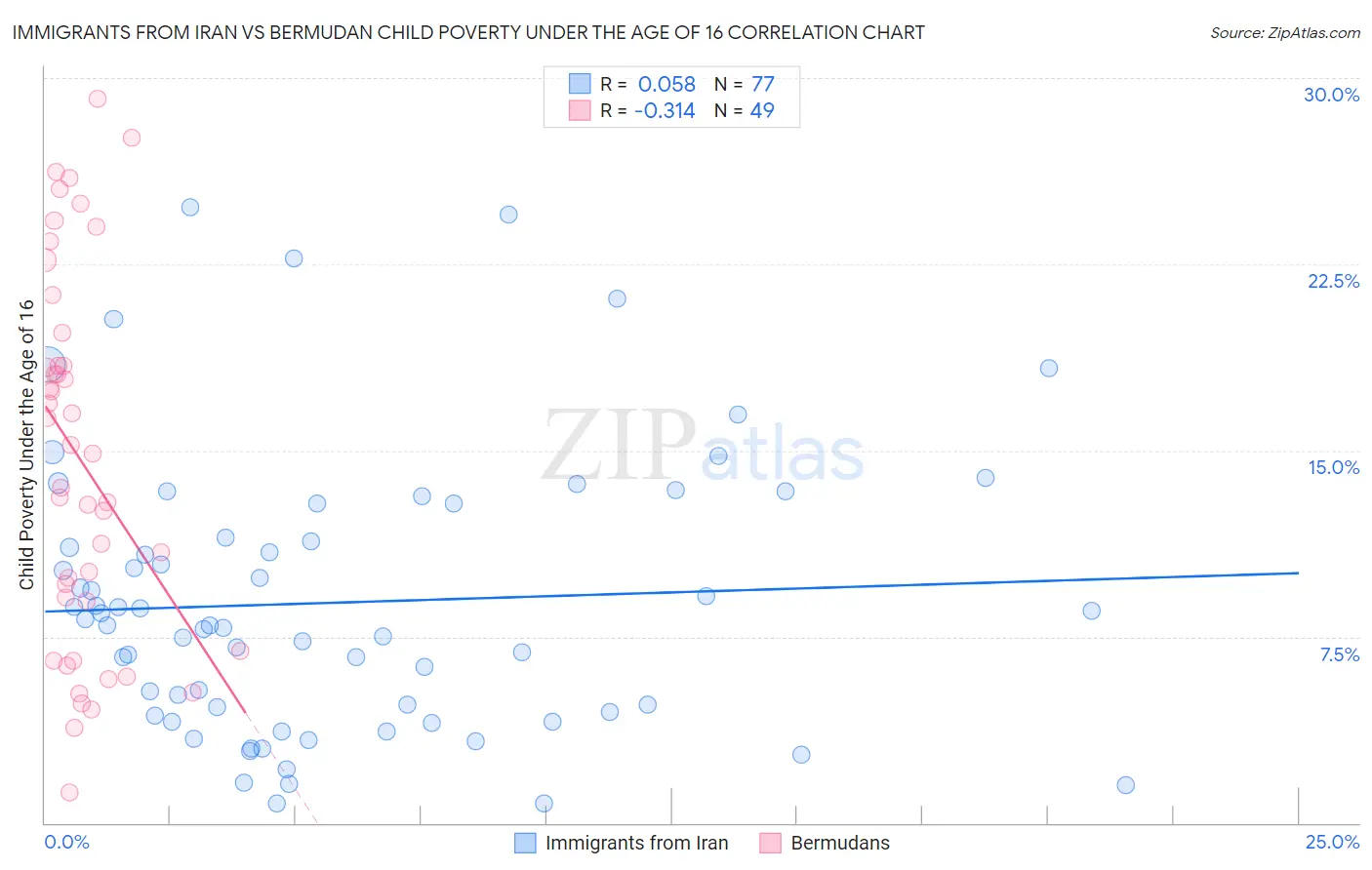 Immigrants from Iran vs Bermudan Child Poverty Under the Age of 16