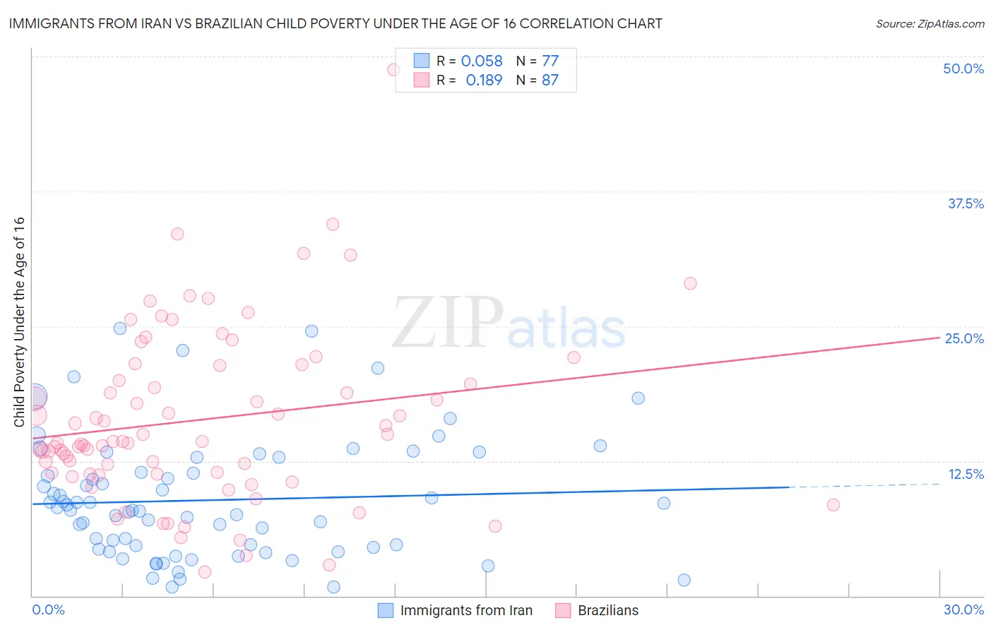 Immigrants from Iran vs Brazilian Child Poverty Under the Age of 16