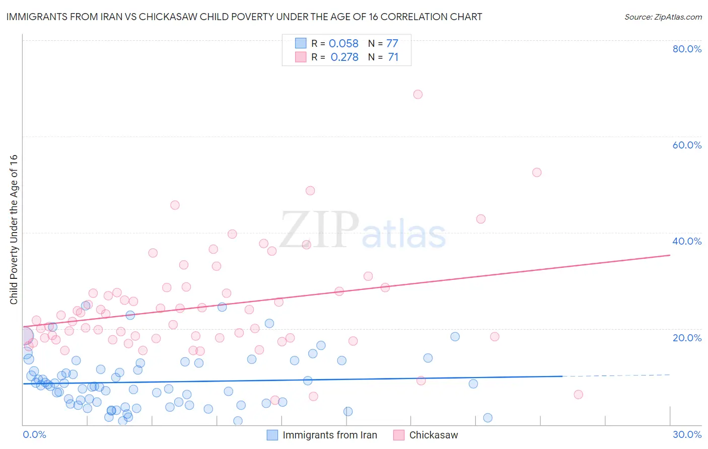 Immigrants from Iran vs Chickasaw Child Poverty Under the Age of 16