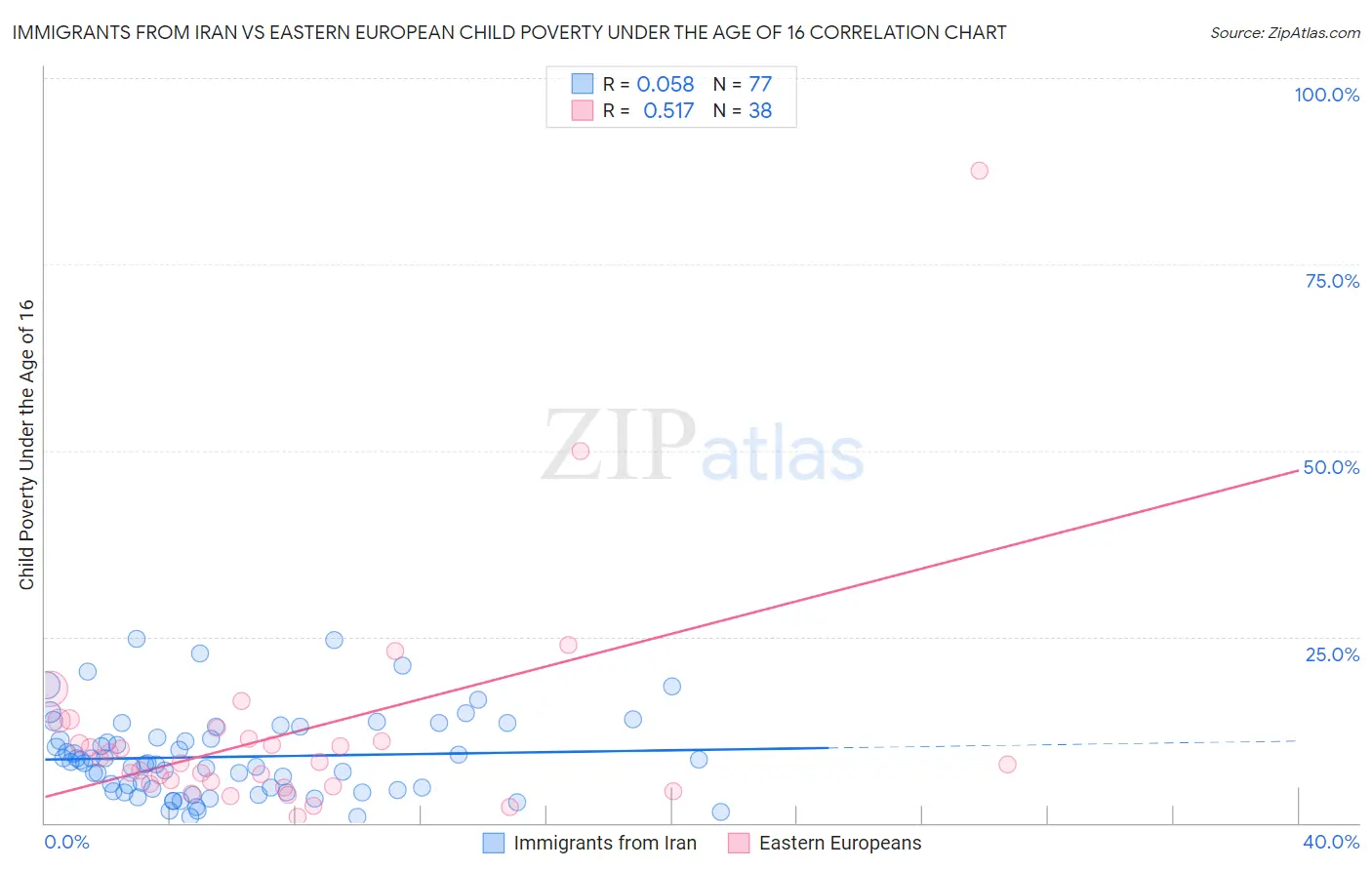 Immigrants from Iran vs Eastern European Child Poverty Under the Age of 16