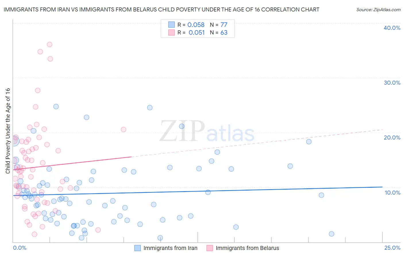 Immigrants from Iran vs Immigrants from Belarus Child Poverty Under the Age of 16