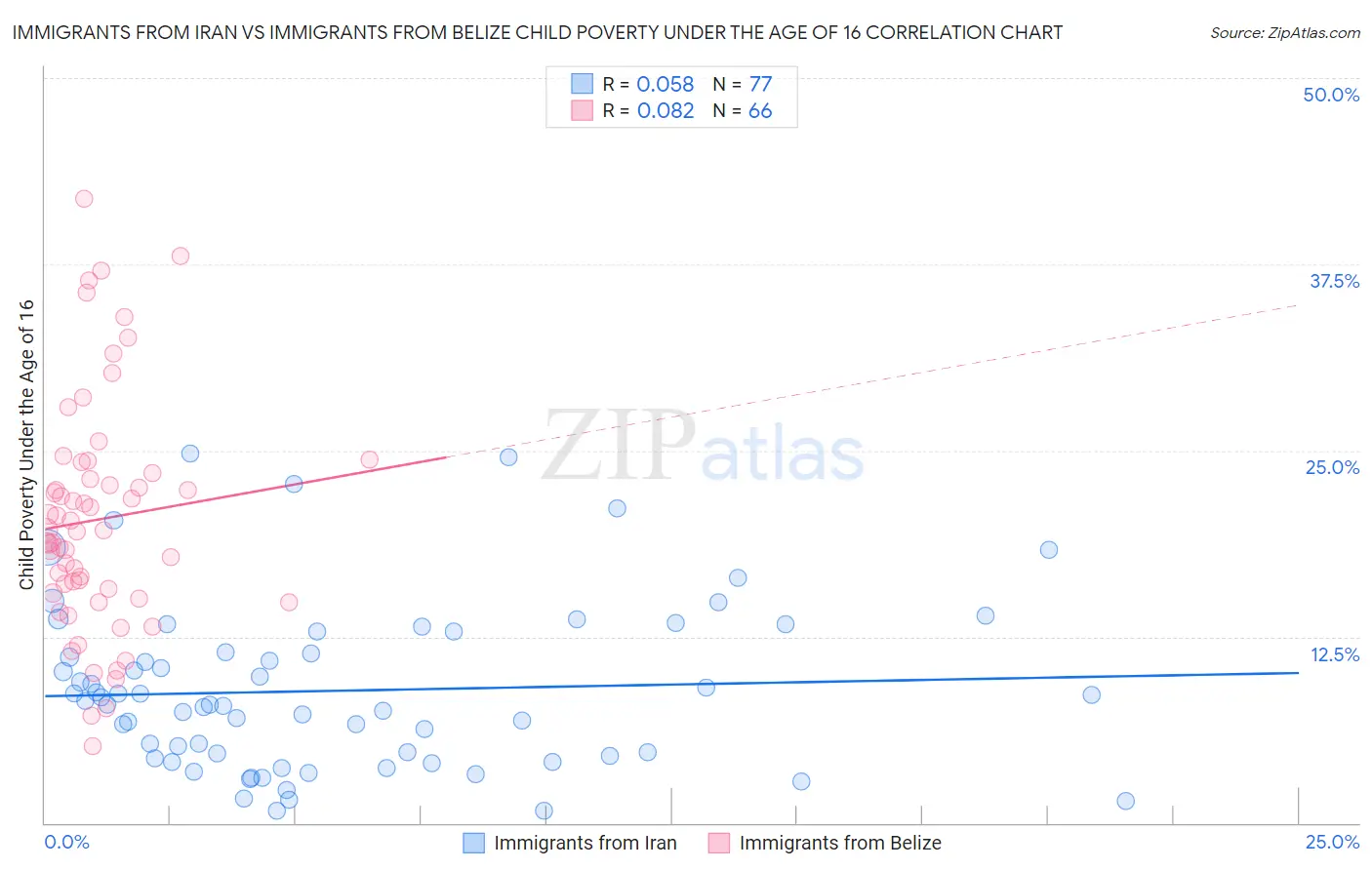 Immigrants from Iran vs Immigrants from Belize Child Poverty Under the Age of 16