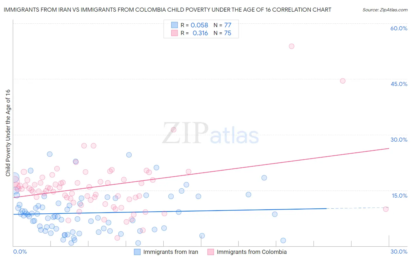 Immigrants from Iran vs Immigrants from Colombia Child Poverty Under the Age of 16