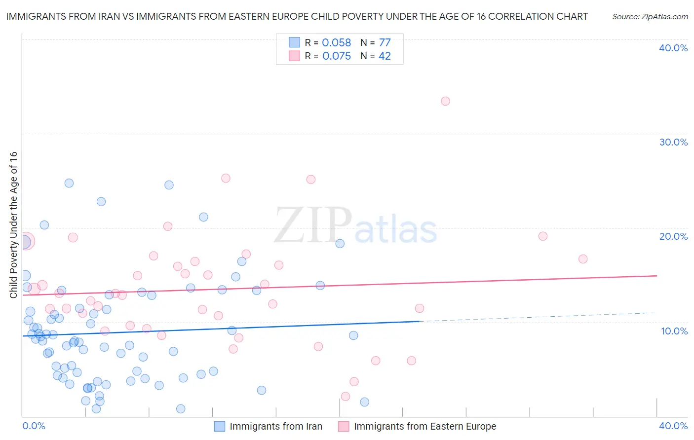 Immigrants from Iran vs Immigrants from Eastern Europe Child Poverty Under the Age of 16