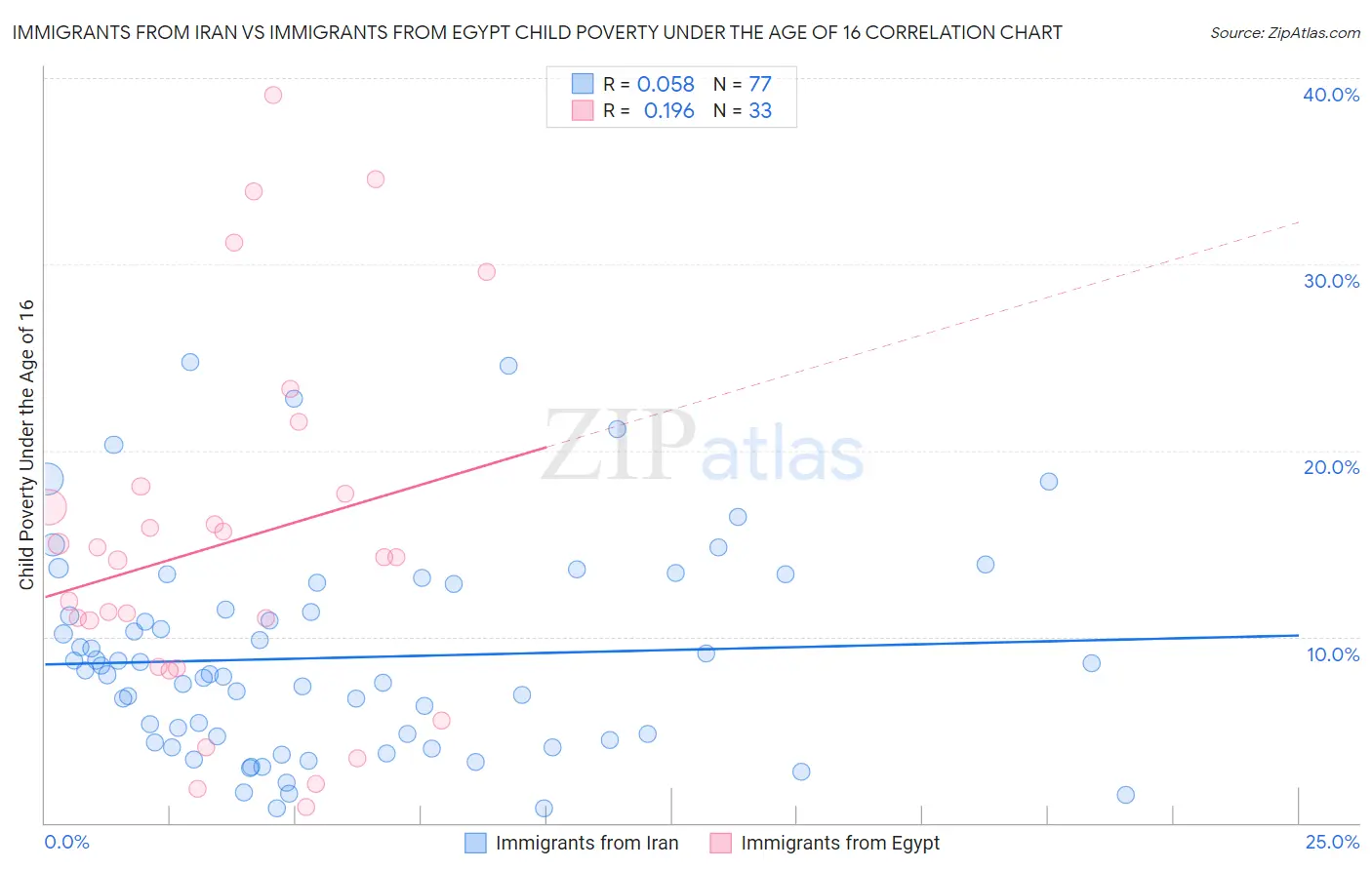 Immigrants from Iran vs Immigrants from Egypt Child Poverty Under the Age of 16