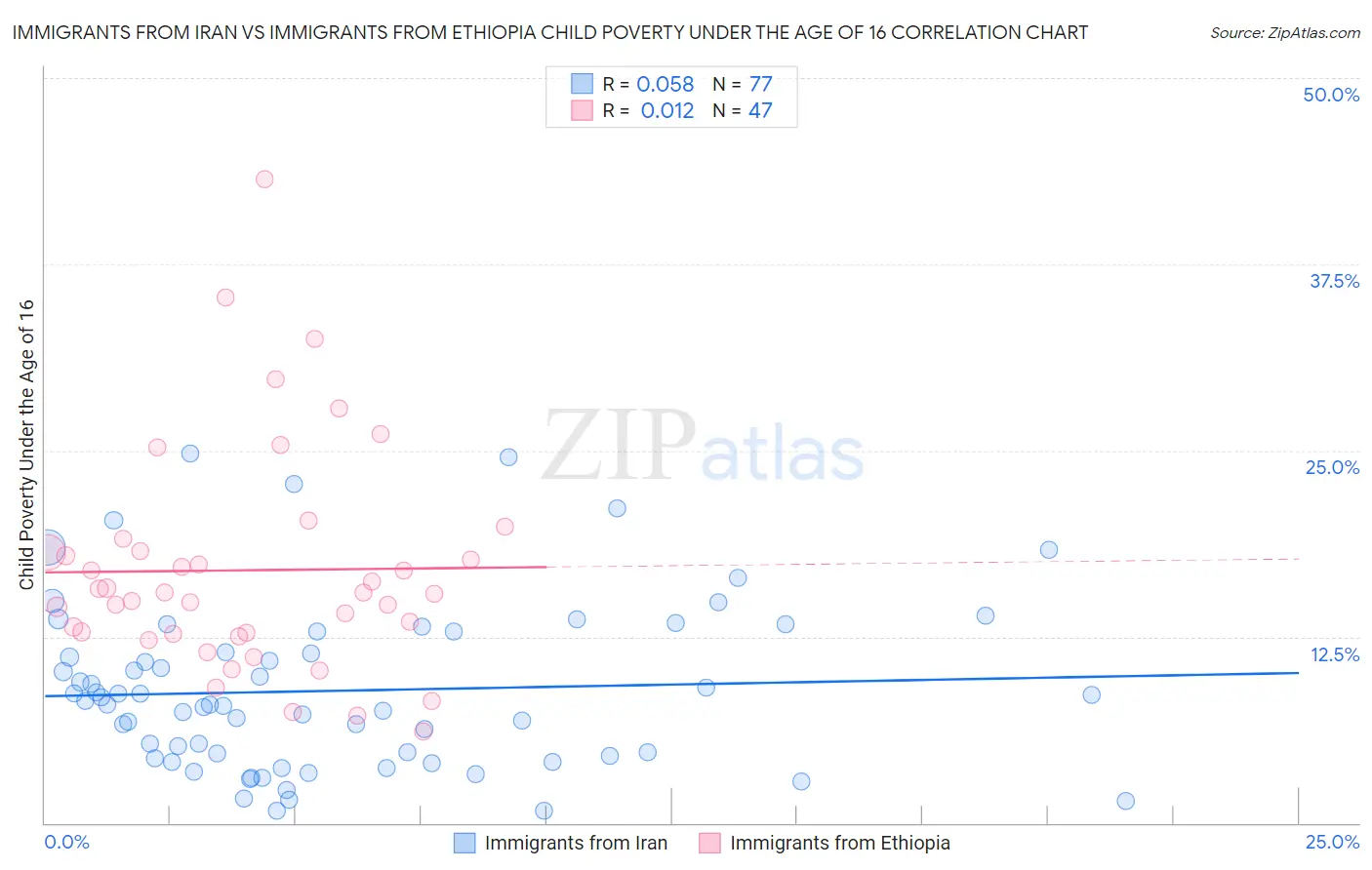 Immigrants from Iran vs Immigrants from Ethiopia Child Poverty Under the Age of 16