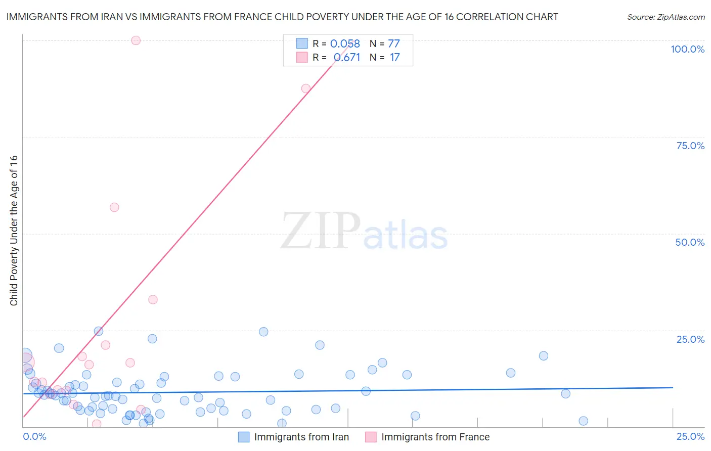 Immigrants from Iran vs Immigrants from France Child Poverty Under the Age of 16