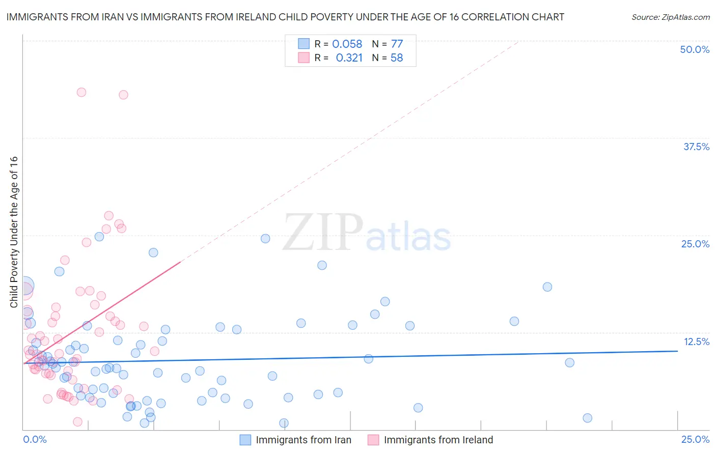 Immigrants from Iran vs Immigrants from Ireland Child Poverty Under the Age of 16