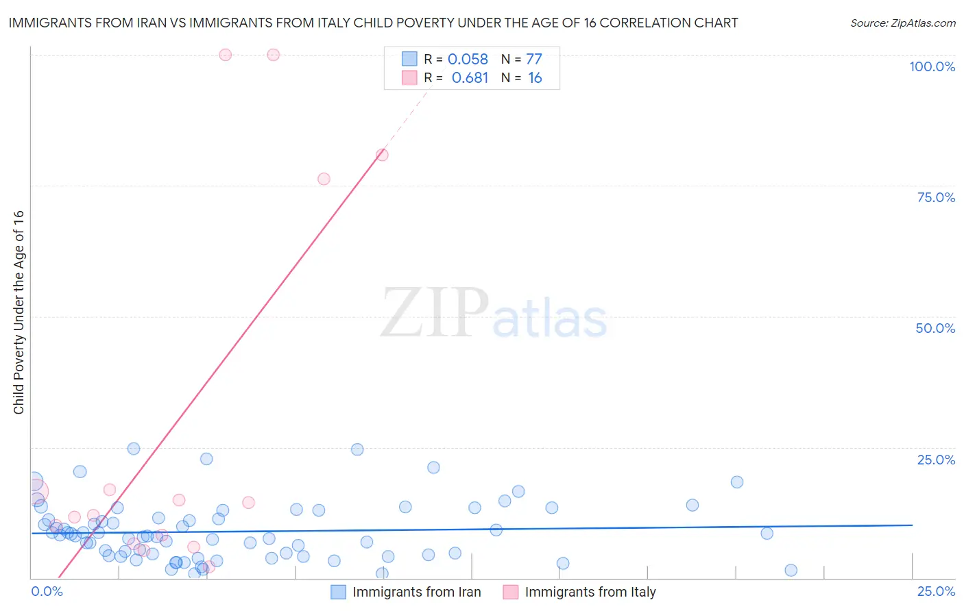 Immigrants from Iran vs Immigrants from Italy Child Poverty Under the Age of 16