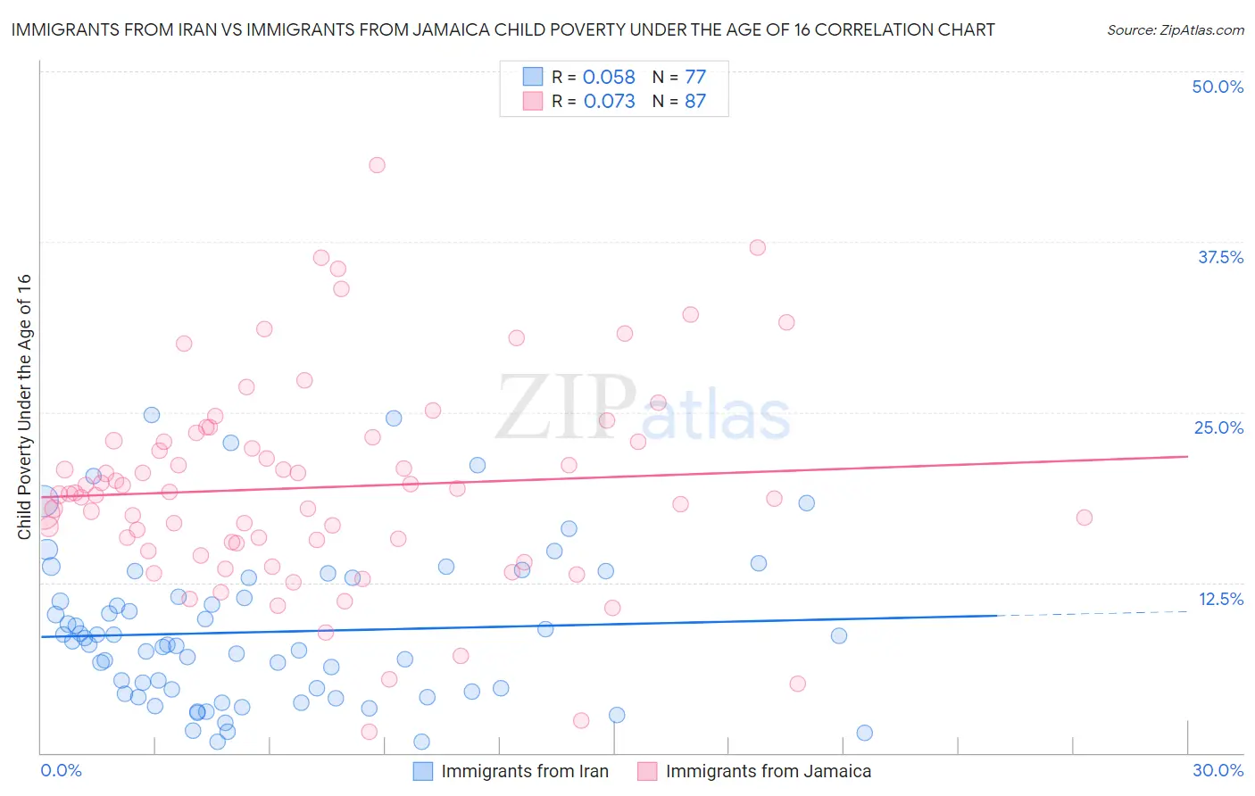 Immigrants from Iran vs Immigrants from Jamaica Child Poverty Under the Age of 16