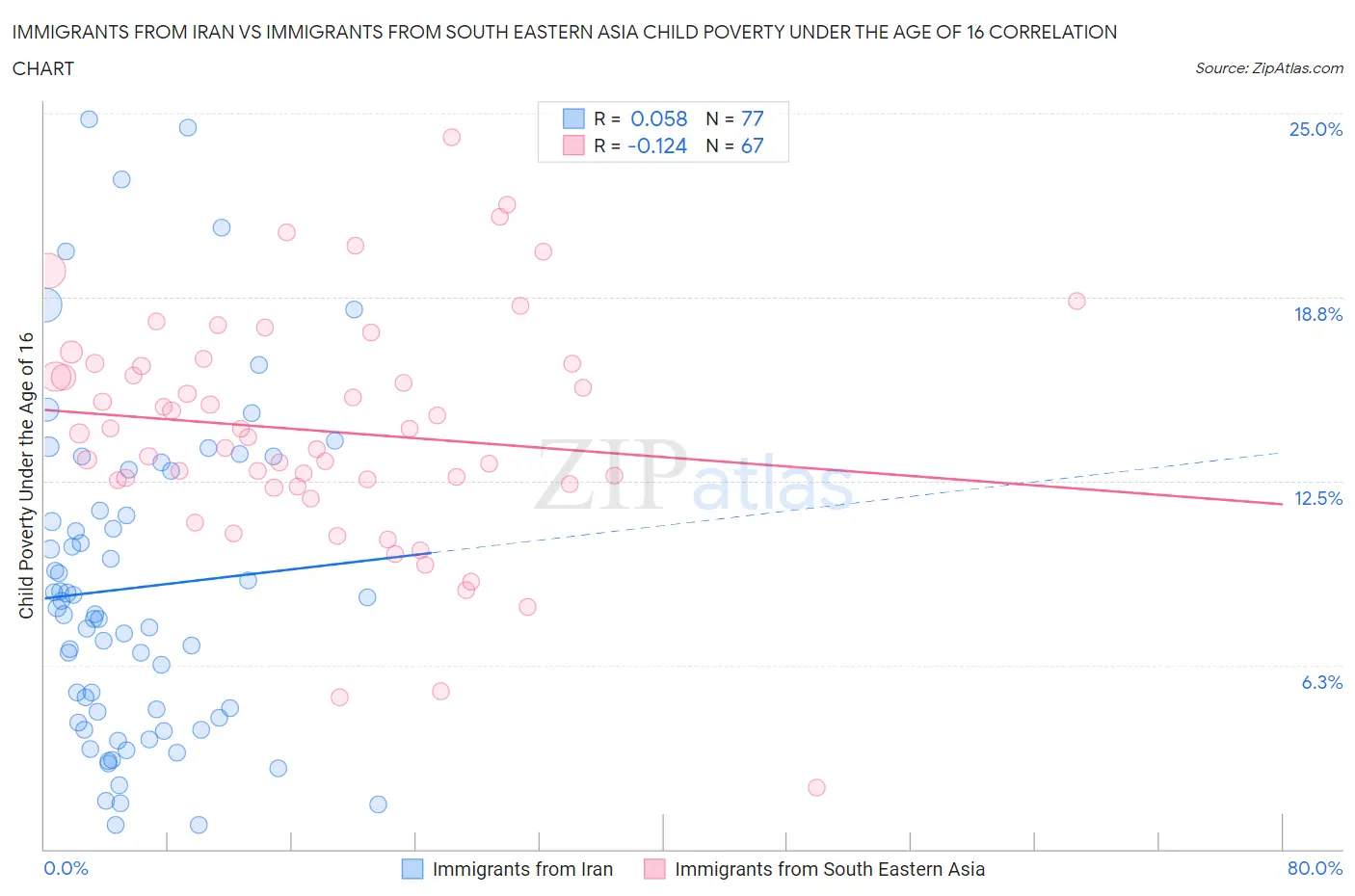 Immigrants from Iran vs Immigrants from South Eastern Asia Child Poverty Under the Age of 16