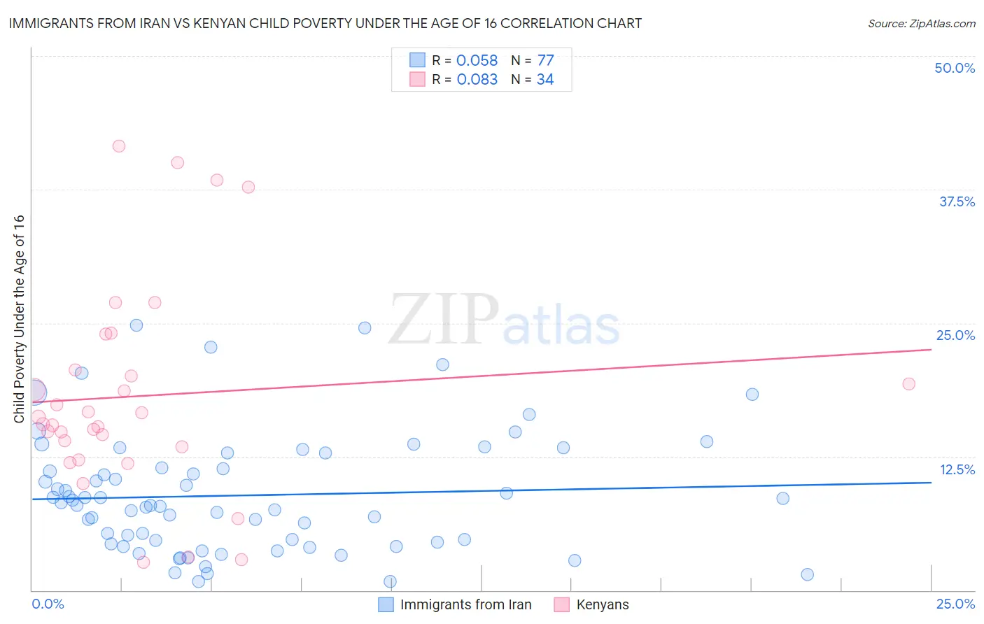 Immigrants from Iran vs Kenyan Child Poverty Under the Age of 16