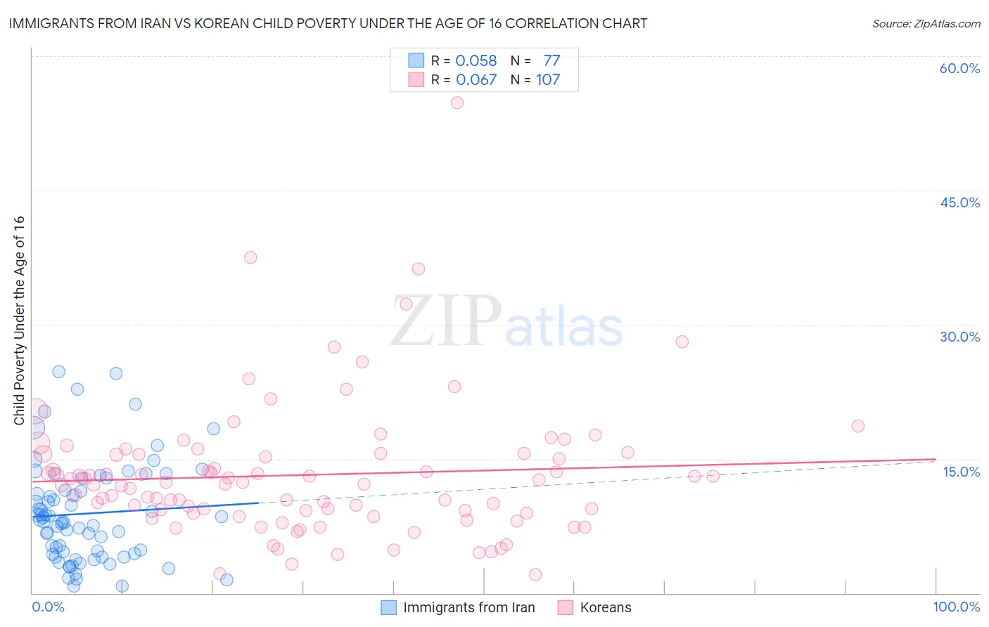 Immigrants from Iran vs Korean Child Poverty Under the Age of 16