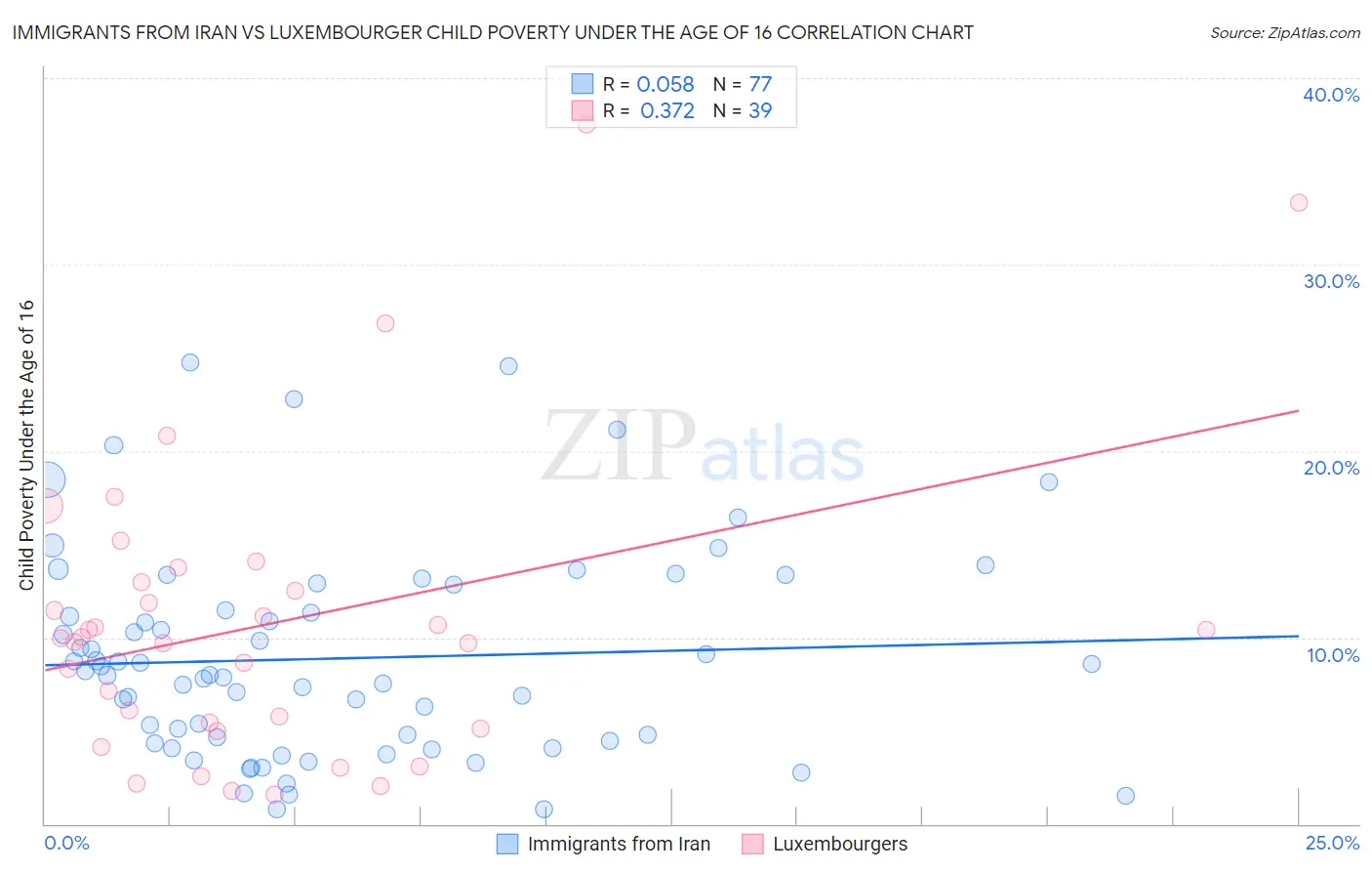 Immigrants from Iran vs Luxembourger Child Poverty Under the Age of 16